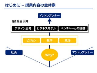 はじめに – 授業内容の全体像
イントレプレナー
※2限目以降
デザイン思考

ビジョン

ビジネスモデル

数字

社員

ベンチャーとの提携

政治

アントレプレナー

Why?

 