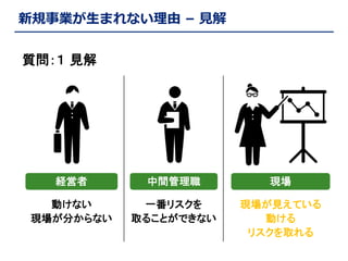 新規事業が生まれない理由 – 見解
質問：１ 見解

経営者

中間管理職

現場

動けない
現場が分からない

一番リスクを
取ることができない

現場が見えている
動ける
リスクを取れる

 