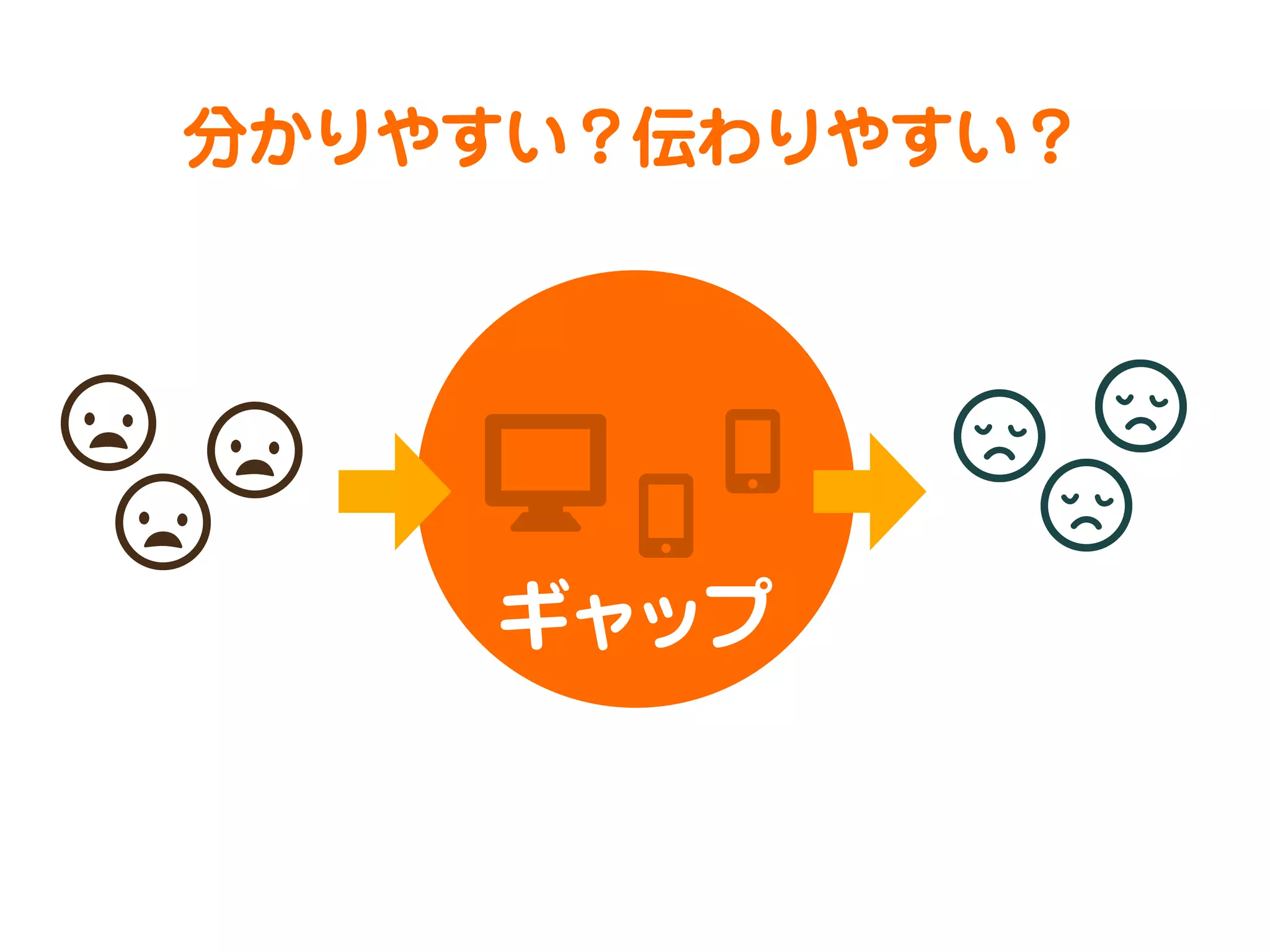 分かりやすい？伝わりやすい？

ギャップ

 