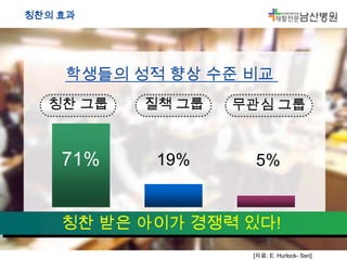 칭찬의 효과

학생들의 성적 향상 수준 비교
칭찬 그룹

질책 그룹

무관심 그룹

71%

19%

5%

칭찬 받은 아이가 경쟁력 있다!
[자료: E. Hurlock- Seri]

 