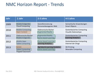 NMC Horizon Report - Trends
Jahr

1 Jahr

2-3 Jahre

4-5 Jahre

2009

Mobile Endgeräte
Cloud Computing

Georeferenzierung
Personenbezogenes Web

Semantische Anwendungen
Smart Objects

2010

Mobile Computing
Open Content

Elektronische Bücher
Augmented Reality

Gestenbasiertes Computing
Visuelle Datenanlyse

2011

Elektronische Bücher
Mobile Endgeräte

Augmented Reality
Game-based Learning

Gestenbasiertes Computing
Learning Analytics

2012

Mobile Apps
Tablet Computing

Game-based Learning
Learning Analytics

Gestenbasiertes Computing
Internet der Dinge

2013

MOOC
Tablet Computing
Flipped Classroom

Big Data & Learning Analytics
Game-based Learning

3D-Printing
Wearable Computing

Dez 2013

KM: Dienste Studium & Lehre - Portal@HSOS

 
