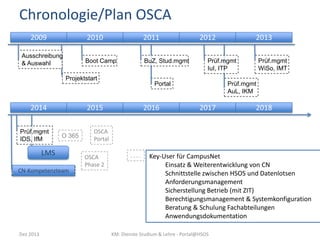 Chronologie/Plan OSCA
2009

2010
Boot Camp

Ausschreibung
& Auswahl

2011
BuZ, Stud.mgmt

Projektstart

2014
Prüf.mgmt
IDS, IfM

LMS
LMS
CN-Kompetenzteam
CN-Kompetenzteam

Dez 2013

2016

2013
Prüf.mgmt
WiSo, IMT

Prüf.mgmt
IuI, ITP

Portal

2015

O 365

2012

Prüf.mgmt
AuL, IKM

2017

2018

OSCA
Portal
OSCA
Phase 2

....

Key-User für CampusNet
Einsatz & Weiterentwicklung von CN
Schnittstelle zwischen HSOS und Datenlotsen
Anforderungsmanagement
Sicherstellung Betrieb (mit ZIT)
Berechtigungsmanagement & Systemkonfiguration
Beratung & Schulung Fachabteilungen
Anwendungsdokumentation

KM: Dienste Studium & Lehre - Portal@HSOS

 