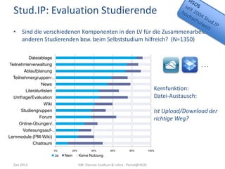 Stud.IP: Evaluation Studierende
• Sind die verschiedenen Komponenten in den LV für die Zusammenarbeit mit
anderen Studierenden bzw. beim Selbststudium hilfreich? (N=1350)
Dateiablage
Teilnehmerverwaltung
Ablaufplanung
Teilnehmergruppen-…
News
Literaturlisten
Umfrage/Evaluation
Wiki
Studiengruppen
Forum
Online-Übungen/…
Vorlesungsauf-…
Lernmodule (PM-Wiki)
Chatraum
0%

Ja
Dez 2013

...

Kernfunktion:
Datei-Austausch:
Ist Upload/Download der
richtige Weg?

20%

Nein

40%

60%

80%

Keine Nutzung
KM: Dienste Studium & Lehre - Portal@HSOS

100%

 