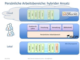 Studium &
Lehre

Forschung

Listen

...

Workflows

Forum

Dokumente

Aufgaben

Wiki

Cloud

Kalender

Persönliche Arbeitsbereiche: hybrider Ansatz

Verwaltung

(Bibliothek)

...

Persönlicher.Arbeitsbereich
..

Dez 2013

KM: Dienste Studium & Lehre - Portal@HSOS

mySites

Listen

...

Workflows

Forum

Dokumente

Aufgaben

Wiki

Lokal

Kalender

MS Sharepoint
...

 