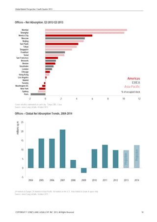 Global Market Perspective, Fourth Quarter 2013

Offices – Net Absorption, Q3 2012-Q3 2013
Mumbai
Shanghai
Mexico City
Moscow
Beijing
Sao Paulo
Tokyo
Singapore
Frankfurt
Seoul
San Francisco
Brussels
Boston
Stockholm
London
Chicago
Hong Kong
Los Angeles
Madrid
Toronto
Washington DC
New York
Sydney
Paris

Americas
EMEA
Asia Pacific
% of occupied stock
0

-2

2

4

6

10

8

12

Covers all office submarkets in each city. Tokyo CBD - 5 kus
Source: Jones Lang LaSalle, October 2013.

millions sq m

Offices – Global Net Absorption Trends, 2004-2014
25
20

Projection

10
5

Projection

15

0
-5

2004

2005

2006

2007

2008

2009

2010

2011

2012

2013

2014

24 markets in Europe; 25 markets in Asia Pacific; 46 markets in the U.S. Asia related to Grade A space only
Source: Jones Lang LaSalle, October 2013

COPYRIGHT © JONES LANG LASALLE IP, INC. 2013. All Rights Reserved

18

 