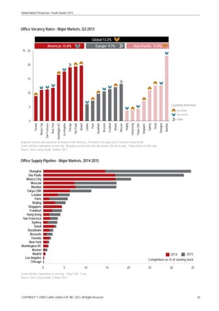 Global Market Perspective, Fourth Quarter 2013

Office Vacancy Rates - Major Markets, Q3 2013
Global 13.2%
Americas 15.8%

% 25

Europe 9.7%

Asia Pacific 11.8%

20

15

10

Quarterly movement

5

Mumbai

Shanghai

Seoul

Sydney

Singapore

Tokyo CBD

Hong Kong

Beijing

Moscow

Madrid

Frankfurt

Brussels

Stockholm

Paris

London

Boston

Sao Paulo

Chicago

Los Angeles

Washington DC

New York

San Francisco

Toronto

Stable

Mexico City

0

Increased
Decreased

Regional vacancy rates based on 46 markets in the Americas, 24 markets in Europe and 24 markets in Asia Pacific
Covers all office submarkets in each city. All grades except Asia and Latin America (Grade A only). Tokyo relates to CBD only
Source: Jones Lang LaSalle, October 2013

Office Supply Pipeline - Major Markets, 2014-2015
Shanghai
Sao Paulo
Mexico City
Moscow
Mumbai
Tokyo CBD
London
Paris
Beijing
Singapore
Frankfurt
Hong Kong
San Francisco
Sydney
Seoul
Stockholm
Brussels
Toronto
New York
Washington DC
Boston
Madrid
Los Angeles
Chicago

2015
2014
Completions as % of existing stock
0

5

10

15

20

25

30

35

Covers all office submarkets in each city. Tokyo CBD - 5 kus
Source: Jones Lang LaSalle, October 2013

COPYRIGHT © JONES LANG LASALLE IP, INC. 2013. All Rights Reserved

20

 