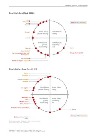 Global Market Perspective, Fourth Quarter 2013

Prime Retail – Rental Clock, Q3 2013

Paris
Hong Kong
Berlin
Moscow

Beijing

Americas EMEA Asia Pacific

Rental Value
growth slowing

Rental Values
falling

Rental Value
growth
accelerating

Rental Values
bottoming
out

London

Tokyo
Dubai, Mumbai

Madrid
Chicago, Washington DC

San Francisco, Miami, New York
Houston, Delhi
Milan, Shanghai
Boston, Los Angeles, Singapore

Prime Industrial – Rental Clock, Q3 2013
Sydney
Hong Kong
Frankfurt, Shanghai
Singapore

Los Angeles
Beijing

Philadelphia
Tokyo
Chicago, London
Dallas, Houston

Rental Value
growth slowing

Rental Values
falling

Rental Value
growth
accelerating

Rental Values
bottoming
out

Atlanta, San Francisco, New York

Boston, Amsterdam, Paris
Madrid
Relates to prime space. U.S. positions relate to the overall market
Source: Jones Lang LaSalle, October 2013

COPYRIGHT © JONES LANG LASALLE IP, INC. 2013. All Rights Reserved

Warsaw

Americas EMEA Asia Pacific

 