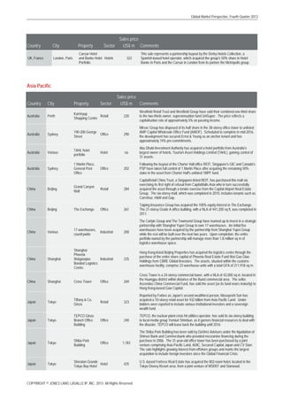 Global Market Perspective, Fourth Quarter 2013

Country

City

Property

Sector

UK, France

London, Paris

Caesar Hotel
and Banke Hotel Hotels
Portfolio

Sales price
US$ m Comments
322

This sale represents a partnership buyout by the Derby Hotels Collection, a
Spanish-based hotel operator, which acquired the group's 50% share in Hotel
Banke in Paris and the Caesar in London from its partner the Metrópolis group.

Asia Pacific
Country

City

Property

Sector

Australia

Perth

Karrinyup
Retail
Shopping Centre

Australia

Sales price
US$ m
Comments
220

Westfield Retail Trust and Westfield Group have sold their combined one-third share
to the two-thirds owner, superannuation fund UniSuper. The price reflects a
capitalisation rate of approximately 5% on passing income.

Sydney

190-200 George
Office
Street

290

Mirvac Group has disposed of its half share in the 38-storey office tower to unlisted
AMP Capital Wholesale Office Fund (AWOF). Scheduled to complete in mid-2016,
the development has secured Ernst & Young as an anchor tenant and has
approximately 74% pre-commitments.

Australia

Various

TAHL hotel
portfolio

Hotel

na

Abu Dhabi Investment Authority has acquired a hotel portfolio from Australia's
largest owner of hotels, Tourism Asset Holdings Limited (TAHL), gaining control of
31 assets.

Australia

Sydney

1 Martin Place,
General Post
Office

Office

202

Following the buyout of the Charter Hall office REIT, Singapore's GIC and Canada's
PSP have taken full control of 1 Martin Place after acquiring the remaining 50%
stake in the asset from Charter Hall's unlisted 1MPF fund.

China

Beijing

Grand Canyon
Mall

Retail

284

CapitaRetail China Trust, a Singapore-listed REIT, has purchased this mall via
exercising its first right of refusal from CapitaMalls Asia who in turn successfully
acquired the asset through a tender exercise from the Capital Airport Real Estate
Group. The six-storey mall, which was completed in 2010, includes tenants such as
Carrefour, H&M and Gap.

China

Beijing

The Exchange

Office

261

Taiping Insurance Group has acquired the 100% equity interest in The Exchange.
The 21-storey Grade A office building, with a NLA of 441,200 sq ft, was completed in
2011.

Various

17 warehouses,
countrywide

Industrial

200

The Carlyle Group and The Townsend Group have teamed up to invest in a strategic
partnership with Shanghai Yupei Group to own 17 warehouses. An initial five
warehouses have been acquired by the partnership from Shanghai Yupei Group
while the rest will be built over the next two years. Upon completion, the entire
portfolio owned by the partnership will manage more than 1.8 million sq m of
logistics warehouse space.

China

Shanghai

Shanghai
Phoenix
Waigaoqiao
Industrial
Bonded Logistics
Centre

225

Hong Kong-listed Beijing Properties has acquired the logistics centre through the
purchase of the entire share capital of Phoenix Real Estate Fund Wai Gao Qiao
Holdings from CBRE Global Investors. The assets, situated within the customs
warehouse facility, comprise 23 warehouse units with a total GFA of 211,918 sq m.

China

Shanghai

Cross Tower

269

Cross Tower is a 24-storey commercial tower, with a NLA of 42,000 sq m, located in
the Huangpu district within distance of the Bund commercial area. The seller,
Ascendas China Commercial Fund, has sold the asset (as its fund nears maturity) to
Hong Kong-based Gaw Capital.

Japan

Tokyo

Tiffany & Co,
Ginza

Retail

323

Reported by Forbes as Japan's second wealthiest person, Masayoshi Son has
acquired a 10-storey retail asset for ¥32 billion from Asia Pacific Land. Under
bidders were reported to include various institutional investors and a sovereign
wealth fund.

Japan

Tokyo

TEPCO Ginza
Branch Office
Building

Office

240

TEPCO, the nuclear-plant-crisis hit utilities operator, has sold its six-storey building
to local media group Yomiuri Shimbun, as it garners financial resources to deal with
the disaster. TEPCO will lease back the building until 2016

1,183

The Shiba Park Building has been sold by DaVinci Advisors under the liquidation of
Shinsei Bank and Commerzbank who provided mezzanine financing during the
purchase in 2006. The 31-year-old office tower has been purchased by a joint
venture comprising Asia Pacific Land, ADIC, Secured Capital Japan and CV Starr.
The sale highlights growing interest from offshore groups and marks the largest
acquisition to include foreign investors since the Global Financial Crisis.

China

Office

Japan

Tokyo

Shiba Park
Building

Japan

Tokyo

Sheraton Grande
Hotel
Tokyo Bay Hotel

Office

425

COPYRIGHT © JONES LANG LASALLE IP, INC. 2013. All Rights Reserved

U.S.-based Fortress Real Estate has acquired the 802-room hotel, located in the
Tokyo Disney Resort area, from a joint venture of MSREF and Starwood.

 
