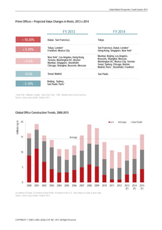 Global Market Perspective, Fourth Quarter 2013

Prime Offices – Projected Value Changes in Rents, 2013 v 2014

FY 2014

FY 2013
+ 10-20%

Dubai, San Francisco

Tokyo

+ 5-10%

Tokyo, London*
Frankfurt, Mexico City

San Francisco, Dubai, London*
Hong Kong, Singapore, New York*

+ 0-5%

New York*, Los Angeles, Hong Kong
Toronto, Washington DC, Boston
Mumbai, Singapore, Stockholm
Chicago, Shanghai, Brussels, Moscow

Mumbai, Beijing, Los Angeles
Brussels, Shanghai, Moscow
Washington DC, Mexico City, Toronto
Seoul, Sydney, Chicago, Boston
Madrid, Paris*, Stockholm, Frankfurt

- 0-5%

Seoul, Madrid

Sao Paulo

Beijing, Sydney
Sao Paulo, Paris*

- 5-10%

* New York – Midtown, London – West End, Paris - CBD. Nominal rates in local currency
Source: Jones Lang LaSalle, October 2013

millions sq m

Global Office Construction Trends, 2000-2015
20

U.S.

15

Europe

Asia Pacific

Average

10

5

0

2000

2001

2002

2003

2004

2005

2006

2007

2008

2009

24 markets in Europe; 25 markets in Asia Pacific; 44 markets in the U.S. Asia relates to Grade A space only
Source: Jones Lang LaSalle, October 2013

COPYRIGHT © JONES LANG LASALLE IP, INC. 2013. All Rights Reserved

2010

2011

2012

2013
(F)

2014
(F)

2015
(F)

 
