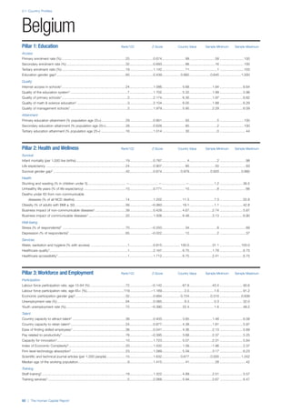 2.1: Country Profiles
92 | The Human Capital Report
Pillar 1: Education Rank/122 Z-Score Country Value Sample Minimum Sample Maximum
Access
Primary enrolment rate (%) ...................................................................25.........................0.674........................ 99...........................58 .........................100
Secondary enrolment rate (%) ..............................................................32.........................0.693........................ 88...........................16 .........................100
Tertiary enrolment ratio (%) ...................................................................19.........................1.142........................ 71.............................1 .........................103
Education gender gap2.........................................................................60.........................0.439................... 0.992......................0.645 ......................1.000
Quality
Internet access in schools1...................................................................24.........................1.086..................... 5.68........................1.64 ........................6.64
Quality of the education system1 ............................................................7.........................1.702..................... 5.32........................1.99 ........................5.98
Quality of primary schools1.....................................................................2.........................2.174..................... 6.30........................1.97 ........................6.82
Quality of math & science education1 .....................................................3.........................2.104..................... 6.05........................1.88 ........................6.29
Quality of management schools1 ............................................................2.........................1.979..................... 5.95........................2.29 ........................6.09
Attainment
Primary education attainment (% population age 25+)..........................29.........................0.661........................ 93.............................5 .........................100
Secondary education attainment (% population age 25+).....................28.........................0.626........................ 80.............................2 .........................100
Tertiary education attainment (% population age 25+) ..........................16.........................1.014........................ 30.............................0 ...........................44
Pillar 2: Health and Wellness Rank/122 Z-Score Country Value Sample Minimum Sample Maximum
Survival
Infant mortality (per 1,000 live births) ....................................................19.........................0.787.......................... 4.............................2 ...........................98
Life expectancy ...................................................................................24.........................0.907........................ 80...........................50 ...........................83
Survival gender gap2 ............................................................................42.........................0.674................... 0.979......................0.920 ......................0.980
Health
Stunting and wasting (% in children under 5)........................................—..............................—.........................—..........................1.2 ........................36.5
Unhealthy life years (% of life expectancy) ............................................15.........................0.771........................ 10.............................8 ...........................66
Deaths under 60 from non-communicable
diseases (% of all NCD deaths)......................................................14.........................1.202..................... 11.3..........................7.3 ........................55.8
Obesity (% of adults with BMI ≥ 30) .....................................................56.......................–0.060..................... 19.1..........................1.1 ........................42.8
Business impact of non-communicable diseases1................................39.........................0.428..................... 4.67........................2.74 ........................5.87
Business impact of communicable diseases1 .......................................20.........................1.008..................... 6.48........................3.13 ........................6.90
Well-being
Stress (% of respondents)7 ..................................................................70.......................–0.250........................ 34.............................8 ...........................69
Depression (% of respondents)7 ...........................................................65.......................–0.022........................ 12.............................2 ...........................37
Services
Water, sanitation and hygiene (% with access) .......................................1.........................0.815................... 100.0........................31.1 ......................100.0
Healthcare quality1..................................................................................1.........................2.167..................... 6.75........................1.78 ........................6.75
Healthcare accessibility1 .........................................................................1.........................1.712..................... 6.75........................2.41 ........................6.75
Pillar 3: Workforce and Employment Rank/122 Z-Score Country Value Sample Minimum Sample Maximum
Participation
Labour force participation rate, age 15-64 (%) .....................................72.......................–0.142..................... 67.8........................43.4 ........................90.6
Labour force participation rate, age 65+ (%).......................................119.......................–1.169....................... 2.0..........................1.6 ........................91.2
Economic participation gender gap2.....................................................32.........................0.684................... 0.724......................0.310 ......................0.839
Unemployment rate (%)........................................................................64.........................0.085....................... 8.3..........................0.3 ........................32.0
Youth unemployment rate (%)...............................................................72.......................–0.390..................... 22.4..........................1.6 ........................48.2
Talent
Country capacity to attract talent1 ........................................................38.........................0.400..................... 3.85........................1.48 ........................6.08
Country capacity to retain talent1..........................................................24.........................0.877..................... 4.38........................1.81 ........................5.97
Ease of finding skilled employees1........................................................38.........................0.541..................... 4.36........................2.13 ........................5.69
Pay related to productivity1...................................................................78.......................–0.395..................... 3.68........................2.37 ........................5.25
Capacity for innovation1........................................................................10.........................1.723..................... 5.07........................2.31 ........................5.84
Index of Economic Complexity3............................................................20.........................1.032..................... 1.09......................–1.96 ........................2.37
Firm level technology absorption1.........................................................23.........................1.089..................... 5.59........................3.17 ........................6.23
Scientific and technical journal articles (per 1,000 people)....................15.........................1.632................... 0.677......................0.000 ......................1.242
Median age of the working population....................................................9.........................1.415........................ 41...........................28 ...........................42
Training
Staff training1........................................................................................18.........................1.322..................... 4.89........................2.51 ........................5.57
Training services1....................................................................................5.........................2.068..................... 5.94........................2.67 ........................6.47
Belgium
 