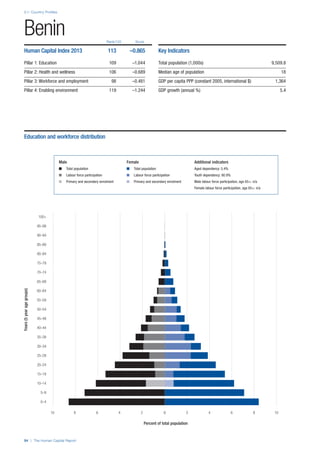 2.1: Country Profiles
94 | The Human Capital Report
Rank/122 Score
Years(5yearagegroups)
Percent of total population
0–4
5–9
10–14
15–19
20–24
25–29
30–34
35–39
40–44
45–49
50–54
55–59
60–64
65–69
70–74
75–79
80–84
85–89
90–94
95–99
100+
0 2 4 6 8 1010 8 6 4 2 0
Benin
Human Capital Index 2013 113 –0.865
Pillar 1: Education 109 –1.044
Pillar 2: Health and wellness 106 –0.689
Pillar 3: Workforce and employment 98 –0.481
Pillar 4: Enabling environment 119 –1.244
Key Indicators
Total population (1,000s) 9,509.8
Median age of population 18
GDP per capita PPP (constant 2005, international $) 1,364
GDP growth (annual %) 5.4
Male Female Additional indicators
n Total population n Total population Aged dependency: 5.4%
n Labour force participation n Labour force participation Youth dependency: 80.9%
n Primary and secondary enrolment n Primary and secondary enrolment Male labour force participation, age 65+: n/a
Female labour force participation, age 65+: n/a
Education and workforce distribution
 