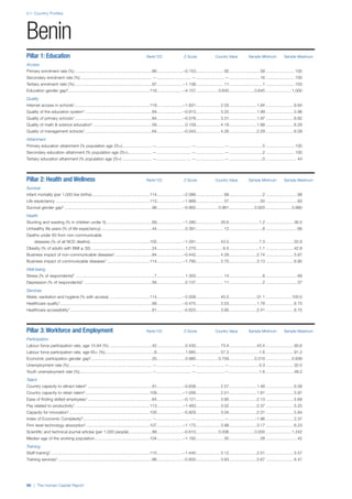 2.1: Country Profiles
96 | The Human Capital Report
Pillar 1: Education Rank/122 Z-Score Country Value Sample Minimum Sample Maximum
Access
Primary enrolment rate (%) ...................................................................86.......................–0.153........................ 92...........................58 .........................100
Secondary enrolment rate (%) ..............................................................—..............................—.........................—...........................16 .........................100
Tertiary enrolment ratio (%) ...................................................................97.......................–1.138........................ 11.............................1 .........................103
Education gender gap2.......................................................................118.......................–4.157................... 0.645......................0.645 ......................1.000
Quality
Internet access in schools1.................................................................118.......................–1.831..................... 2.03........................1.64 ........................6.64
Quality of the education system1 ..........................................................84.......................–0.613..................... 3.25........................1.99 ........................5.98
Quality of primary schools1...................................................................84.......................–0.578..................... 3.31........................1.97 ........................6.82
Quality of math & science education1 ...................................................58.........................0.159..................... 4.19........................1.88 ........................6.29
Quality of management schools1 ..........................................................64.......................–0.043..................... 4.26........................2.29 ........................6.09
Attainment
Primary education attainment (% population age 25+)..........................—..............................—.........................—.............................5 .........................100
Secondary education attainment (% population age 25+).....................—..............................—.........................—.............................2 .........................100
Tertiary education attainment (% population age 25+) ..........................—..............................—.........................—.............................0 ...........................44
Pillar 2: Health and Wellness Rank/122 Z-Score Country Value Sample Minimum Sample Maximum
Survival
Infant mortality (per 1,000 live births) ..................................................114.......................–2.086........................ 68.............................2 ...........................98
Life expectancy .................................................................................113.......................–1.889........................ 57...........................50 ...........................83
Survival gender gap2 ............................................................................98.......................–0.865................... 0.961......................0.920 ......................0.980
Health
Stunting and wasting (% in children under 5)........................................69.......................–1.280..................... 26.6..........................1.2 ........................36.5
Unhealthy life years (% of life expectancy) ............................................44.........................0.391........................ 12.............................8 ...........................66
Deaths under 60 from non-communicable
diseases (% of all NCD deaths)....................................................105.......................–1.291..................... 43.0..........................7.3 ........................55.8
Obesity (% of adults with BMI ≥ 30) .....................................................24.........................1.270....................... 6.5..........................1.1 ........................42.8
Business impact of non-communicable diseases1................................84.......................–0.442..................... 4.28........................2.74 ........................5.87
Business impact of communicable diseases1 .....................................114.......................–1.790..................... 3.70........................3.13 ........................6.90
Well-being
Stress (% of respondents)7 ....................................................................7.........................1.300........................ 14.............................8 ...........................69
Depression (% of respondents)7 ...........................................................56.........................0.137........................ 11.............................2 ...........................37
Services
Water, sanitation and hygiene (% with access) ...................................114.......................–2.008..................... 45.0........................31.1 ......................100.0
Healthcare quality1................................................................................68.......................–0.475..................... 3.53........................1.78 ........................6.75
Healthcare accessibility1 .......................................................................81.......................–0.623..................... 3.90........................2.41 ........................6.75
Pillar 3: Workforce and Employment Rank/122 Z-Score Country Value Sample Minimum Sample Maximum
Participation
Labour force participation rate, age 15-64 (%) .....................................42.........................0.430..................... 73.4........................43.4 ........................90.6
Labour force participation rate, age 65+ (%)...........................................6.........................1.685..................... 57.3..........................1.6 ........................91.2
Economic participation gender gap2.....................................................20.........................0.980................... 0.759......................0.310 ......................0.839
Unemployment rate (%)........................................................................—..............................—.........................—..........................0.3 ........................32.0
Youth unemployment rate (%)...............................................................—..............................—.........................—..........................1.6 ........................48.2
Talent
Country capacity to attract talent1 ........................................................91.......................–0.838..................... 2.57........................1.48 ........................6.08
Country capacity to retain talent1........................................................109.......................–1.056..................... 2.51........................1.81 ........................5.97
Ease of finding skilled employees1........................................................64.......................–0.121..................... 3.90........................2.13 ........................5.69
Pay related to productivity1.................................................................113.......................–1.483..................... 3.02........................2.37 ........................5.25
Capacity for innovation1......................................................................100.......................–0.829..................... 3.04........................2.31 ........................5.84
Index of Economic Complexity3............................................................—..............................—.........................—......................–1.96 ........................2.37
Firm level technology absorption1.......................................................107.......................–1.175..................... 3.98........................3.17 ........................6.23
Scientific and technical journal articles (per 1,000 people)....................88.......................–0.610................... 0.006......................0.000 ......................1.242
Median age of the working population................................................104.......................–1.192........................ 30...........................28 ...........................42
Training
Staff training1......................................................................................115.......................–1.440..................... 3.12........................2.51 ........................5.57
Training services1..................................................................................86.......................–0.600..................... 3.83........................2.67 ........................6.47
Benin
 