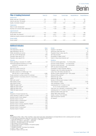 2.1: Country Profiles
NOTES
In the sections for Pillar 1, Pillar 2, Pillar 3 and Pillar 4, values under Country Value, Sample Minimum and Sample Maximum refer to underlying data for each variable.
For further details and explanations, please refer to the section “How to Read the Country Profiles”.
1 Survey data responses on a 1- to 7-scale (1 = worst score, 7 = best score)
2 Data on a 0- to 1-scale (0 = worst score, 1 = best score)
3 Data from -1.960 (worst score) to 2.367 (best score)
4 Rank number on a list of 185 countries
5 Index on a scale of 0 (perfect inequality) to 100 (perfect equality)
6 International test scores
7 Perception survey data. Percentage of yes responses.
8 Score (1 = best, 7 = worst)
9 Reported in relation to UK score (100)
The Human Capital Report | 97
Benin
Pillar 4: Enabling Environment Rank/122 Z-Score Country Value Sample Minimum Sample Maximum
Infrastructure
Mobile users (per 100 people) ..............................................................95.......................–0.639........................ 85...........................17 .........................191
Internet users (per 100 people)...........................................................114.......................–1.440.......................... 4.............................1 ...........................95
Quality of domestic transport1 ............................................................117.......................–1.831..................... 2.87........................2.08 ........................6.51
Collaboration
State of cluster development1 ............................................................114.......................–1.423..................... 2.88........................2.33 ........................5.49
Business and university R&D collaboration1........................................113.......................–1.233..................... 2.68........................2.11 ........................5.84
Legal framework
Doing Business Index4 .......................................................................119.......................–1.843...................... 175.............................1 .........................180
Social safety net protection1...............................................................102.......................–0.917..................... 2.79........................2.10 ........................6.26
Intellectual property protection and property rights1..............................90.......................–0.779..................... 3.29........................1.62 ........................6.31
Social mobility
Social mobility1...................................................................................107.......................–1.089..................... 3.41........................2.78 ........................6.36
Additional indicators
Demographics Value
Child dependency ratio (%)..................................................................... 80.9
Aged dependency ratio (%) ...................................................................... 5.4
Fertility rate (births per woman)................................................................. 5.3
Sex ratio at birth (female/male) ............................................................... 0.95
Population below age 20 (%).................................................................. 54.1
Population above age 60 (%).................................................................... 4.5
Education
Public spending on education (% of GDP)................................................ 5.3
Technical/vocational enrolment as % of total
enrolment in secondary school ............................................................. 3
Adult literacy (%)..................................................................................... 28.7
Boys not in primary school (%)...................................................................—
Girls not in primary school (%)....................................................................—
Education poverty (% of children age 17-22
with less than 2-4 years schooling)................................................ 0.885
Private enrolment in primary school (% of primary) ................................. 15.7
Private enrolment in secondary school (% of secondary)........................ 18.7
PIRLS6 .......................................................................................................—
PISA math scores6 .....................................................................................—
PISA reading scores6..................................................................................—
PISA science scores6 .................................................................................—
TIMSS 4th grade math6..............................................................................—
TIMSS 4th grade science6..........................................................................—
TIMSS 8th grade math6..............................................................................—
TIMSS 8th grade science6..........................................................................—
Health
Prevalence of visual impairment (%).......................................................... 5.4
Public spending on health (% of GDP)...................................................... 4.6
Business impact of heart disease1.......................................................... 3.93
Business impact of cancer1.................................................................... 4.39
Business impact of mental illness1.......................................................... 4.62
Business impact of diabetes1 ................................................................. 4.28
Business impact of chronic respiratory disease1..................................... 4.19
Business impact of HIV/AIDS1................................................................ 3.85
Business impact of tuberculosis1............................................................ 3.88
Business impact of malaria1 ................................................................... 3.36
Society Value
Freedom in the World8................................................................................. 2
Democracy Index (rank/165)...................................................................... 79
Population living in urban area (%).......................................................... 45.6
Gini Index (income)5................................................................................ 38.6
Accessibility of digital content1 ............................................................... 3.15
Extent of virtual social networks use1 ..................................................... 4.75
Workforce
Economic activity (agriculture) — % of total activity ....................................—
Economic activity (industry) — % of total activity........................................—
Economic activity (services) — % of total activity........................................—
GDP per person employed (US$) ...............................................................—
Cooperation in labour-employer relations1 .............................................. 3.69
Emigration rate of the tertiary educated (%).............................................. 8.7
Labour force with tertiary education (%) .....................................................—
Number of patent applications (per 1,000 people)......................................—
Hiring and firing practices1...................................................................... 3.74
Retirement age, male .................................................................................—
Retirement age, female...............................................................................—
Number of informal sector workers (1,000s)...............................................—
Total employed (1,000s) ....................................................................... 2,202
Total unemployed (1,000s)......................................................................... 20
Unemployment for 12 months or more
as a % of total unemployment .............................................................—
Total youth not in education or employment (1,000s) ............................. 29.9
Unemployment for 12 months or more (1,000s) .........................................—
Global Innovation Index (rank/142) .......................................................... 127
Global Talent Index (rank/60) ......................................................................—
Quality of Labour Force (rank/60) ...............................................................—
Talent Environment (rank/60) ......................................................................—
IQ measure9 ........................................................................................... 67.7
 