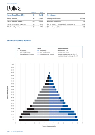 2.1: Country Profiles
102 | The Human Capital Report
Rank/122 Score
Years(5yearagegroups)
Percent of total population
0–4
5–9
10–14
15–19
20–24
25–29
30–34
35–39
40–44
45–49
50–54
55–59
60–64
65–69
70–74
75–79
80–84
85–89
90–94
95–99
100+
0 1 2 3 4 5 6 77 6 5 4 3 2 1 0
Bolivia
Human Capital Index 2013 99 –0.552
Pillar 1: Education 86 –0.409
Pillar 2: Health and wellness 113 –0.878
Pillar 3: Workforce and employment 69 –0.185
Pillar 4: Enabling environment 97 –0.736
Key Indicators
Total population (1,000s) 10,156.6
Median age of population 22
GDP per capita PPP (constant 2005, international $) 4,552
GDP growth (annual %) 5.2
Male Female Additional indicators
n Total population n Total population Aged dependency: 7.9%
n Labour force participation n Labour force participation Youth dependency: 60.8%
n Primary and secondary enrolment n Primary and secondary enrolment Male labour force participation, age 65+: 1.8%
Female labour force participation, age 65+: 1.3%
Education and workforce distribution
 