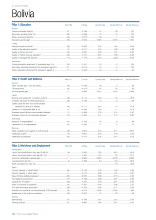 2.1: Country Profiles
104 | The Human Capital Report
Pillar 1: Education Rank/122 Z-Score Country Value Sample Minimum Sample Maximum
Access
Primary enrolment rate (%) ...................................................................87.......................–0.239........................ 91...........................58 .........................100
Secondary enrolment rate (%) ..............................................................68.......................–0.099........................ 70...........................16 .........................100
Tertiary enrolment ratio (%) ...................................................................59.......................–0.073........................ 39.............................1 .........................103
Education gender gap2.........................................................................90.........................0.056................... 0.963......................0.645 ......................1.000
Quality
Internet access in schools1...................................................................88.......................–0.632..................... 3.53........................1.64 ........................6.64
Quality of the education system1 ..........................................................75.......................–0.412..................... 3.43........................1.99 ........................5.98
Quality of primary schools1...................................................................85.......................–0.587..................... 3.30........................1.97 ........................6.82
Quality of math & science education1 ...................................................83.......................–0.447..................... 3.61........................1.88 ........................6.29
Quality of management schools1 ........................................................110.......................–1.179..................... 3.31........................2.29 ........................6.09
Attainment
Primary education attainment (% population age 25+)..........................60.......................–1.041........................ 52.............................5 .........................100
Secondary education attainment (% population age 25+).....................61.......................–0.610........................ 47.............................2 .........................100
Tertiary education attainment (% population age 25+) ..........................31.........................0.350........................ 23.............................0 ...........................44
Pillar 2: Health and Wellness Rank/122 Z-Score Country Value Sample Minimum Sample Maximum
Survival
Infant mortality (per 1,000 live births) ....................................................99.......................–0.784........................ 39.............................2 ...........................98
Life expectancy ...................................................................................95.......................–0.674........................ 67...........................50 ...........................83
Survival gender gap2 ............................................................................74.........................0.080................... 0.972......................0.920 ......................0.980
Health
Stunting and wasting (% in children under 5)........................................38.........................0.115..................... 14.3..........................1.2 ........................36.5
Unhealthy life years (% of life expectancy) ............................................58.........................0.199........................ 13.............................8 ...........................66
Deaths under 60 from non-communicable
diseases (% of all NCD deaths)......................................................68.......................–0.111..................... 28.0..........................7.3 ........................55.8
Obesity (% of adults with BMI ≥ 30) .....................................................54.......................–0.038..................... 18.9..........................1.1 ........................42.8
Business impact of non-communicable diseases1..............................122.......................–3.868..................... 2.74........................2.74 ........................5.87
Business impact of communicable diseases1 .....................................120.......................–2.083..................... 3.41........................3.13 ........................6.90
Well-being
Stress (% of respondents)7 ................................................................103.......................–1.103........................ 45.............................8 ...........................69
Depression (% of respondents)7 .........................................................103.......................–1.456........................ 21.............................2 ...........................37
Services
Water, sanitation and hygiene (% with access) .....................................98.......................–0.878..................... 67.0........................31.1 ......................100.0
Healthcare quality1................................................................................79.......................–0.621..................... 3.35........................1.78 ........................6.75
Healthcare accessibility1 .....................................................................103.......................–1.075..................... 3.35........................2.41 ........................6.75
Pillar 3: Workforce and Employment Rank/122 Z-Score Country Value Sample Minimum Sample Maximum
Participation
Labour force participation rate, age 15-64 (%) .....................................39.........................0.482..................... 73.9........................43.4 ........................90.6
Labour force participation rate, age 65+ (%).........................................14.........................1.401..................... 51.8..........................1.6 ........................91.2
Economic participation gender gap2.....................................................71.......................–0.060................... 0.637......................0.310 ......................0.839
Unemployment rate (%)..........................................................................8.........................1.035....................... 3.3..........................0.3 ........................32.0
Youth unemployment rate (%)...............................................................—..............................—.........................—..........................1.6 ........................48.2
Talent
Country capacity to attract talent1 ........................................................66.......................–0.135..................... 3.30........................1.48 ........................6.08
Country capacity to retain talent1..........................................................41.........................0.415..................... 3.93........................1.81 ........................5.97
Ease of finding skilled employees1........................................................58.......................–0.031..................... 3.96........................2.13 ........................5.69
Pay related to productivity1...................................................................72.......................–0.193..................... 3.80........................2.37 ........................5.25
Capacity for innovation1........................................................................60.......................–0.281..................... 3.48........................2.31 ........................5.84
Index of Economic Complexity3............................................................94.......................–1.097................... –0.94......................–1.96 ........................2.37
Firm level technology absorption1.......................................................109.......................–1.223..................... 3.94........................3.17 ........................6.23
Scientific and technical journal articles (per 1,000 people)....................92.......................–0.613................... 0.005......................0.000 ......................1.242
Median age of the working population..................................................88.......................–0.837........................ 31...........................28 ...........................42
Training
Staff training1........................................................................................97.......................–0.739..................... 3.57........................2.51 ........................5.57
Training services1..................................................................................97.......................–0.892..................... 3.60........................2.67 ........................6.47
Bolivia
 