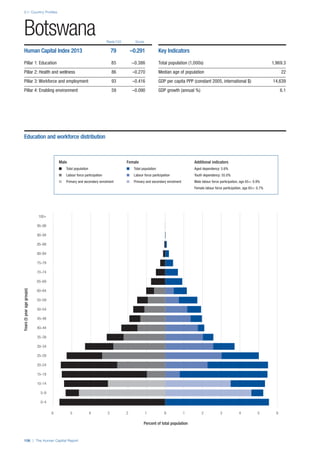 2.1: Country Profiles
106 | The Human Capital Report
Rank/122 Score
Years(5yearagegroups)
Percent of total population
0–4
5–9
10–14
15–19
20–24
25–29
30–34
35–39
40–44
45–49
50–54
55–59
60–64
65–69
70–74
75–79
80–84
85–89
90–94
95–99
100+
0 1 2 3 4 5 66 5 4 3 2 1 0
Botswana
Human Capital Index 2013 79 –0.291
Pillar 1: Education 85 –0.386
Pillar 2: Health and wellness 86 –0.270
Pillar 3: Workforce and employment 93 –0.416
Pillar 4: Enabling environment 59 –0.090
Key Indicators
Total population (1,000s) 1,969.3
Median age of population 22
GDP per capita PPP (constant 2005, international $) 14,639
GDP growth (annual %) 6.1
Male Female Additional indicators
n Total population n Total population Aged dependency: 5.6%
n Labour force participation n Labour force participation Youth dependency: 55.0%
n Primary and secondary enrolment n Primary and secondary enrolment Male labour force participation, age 65+: 0.9%
Female labour force participation, age 65+: 0.7%
Education and workforce distribution
 