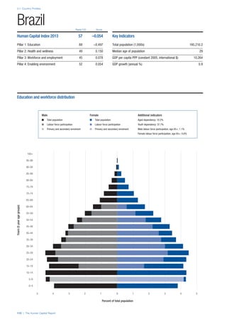 2.1: Country Profiles
110 | The Human Capital Report
Rank/122 Score
Years(5yearagegroups)
Percent of total population
0–4
5–9
10–14
15–19
20–24
25–29
30–34
35–39
40–44
45–49
50–54
55–59
60–64
65–69
70–74
75–79
80–84
85–89
90–94
95–99
100+
0 1 2 3 4 55 4 3 2 1 0
Brazil
Human Capital Index 2013 57 –0.054
Pillar 1: Education 88 –0.497
Pillar 2: Health and wellness 49 0.150
Pillar 3: Workforce and employment 45 0.078
Pillar 4: Enabling environment 52 0.054
Key Indicators
Total population (1,000s) 195,210.2
Median age of population 29
GDP per capita PPP (constant 2005, international $) 10,264
GDP growth (annual %) 0.9
Male Female Additional indicators
n Total population n Total population Aged dependency: 10.2%
n Labour force participation n Labour force participation Youth dependency: 37.7%
n Primary and secondary enrolment n Primary and secondary enrolment Male labour force participation, age 65+: 1.1%
Female labour force participation, age 65+: 0.6%
Education and workforce distribution
 