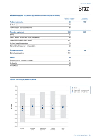 The Human Capital Report | 111
2.1: Country Profiles
HCIscore
–2.5
–2.0
–1.5
–1.0
–0.5
0.0
0.5
1.0
1.5
2.0
2.5
Overall
Index
Enabling
environment
Workforce and
employment
Health and
wellness
Education
Brazil
Employment types, educational requirements and educational attainment
Percent of population Educational
in employment type attainment (%)
Tertiary requirements 9.0 11.3
Professionals 4.2
Technicians and associate professionals 4.8
Secondary requirements 38.9 39.2
Clerks 5.1
Service workers and shop and market sales workers 9.3
Skilled agricultural and ﬁshery workers 11.1
Craft and related trade workers 7.4
Plant and machine operators and assemblers 5.8
Primary requirements 11.1 n/a
Elementary occupations 11.1
Various 3.5
Legislators, senior ofﬁcials and managers 3.1
Unclassiﬁed 0.0
Armed forces 0.4
Spread of scores (by pillar and overall)
Brazil
Upper-middle income economies
Latin America and the Carribean
 