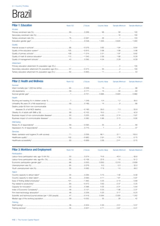 2.1: Country Profiles
112 | The Human Capital Report
Pillar 1: Education Rank/122 Z-Score Country Value Sample Minimum Sample Maximum
Access
Primary enrolment rate (%) ...................................................................69.........................0.268........................ 96...........................58 .........................100
Secondary enrolment rate (%) ..............................................................—..............................—.........................—...........................16 .........................100
Tertiary enrolment ratio (%) ...................................................................76.......................–0.567........................ 26.............................1 .........................103
Education gender gap2...........................................................................1.........................0.548................... 1.000......................0.645 ......................1.000
Quality
Internet access in schools1...................................................................86.......................–0.576..................... 3.60........................1.64 ........................6.64
Quality of the education system1 ........................................................105.......................–0.915..................... 2.98........................1.99 ........................5.98
Quality of primary schools1.................................................................109.......................–1.314..................... 2.51........................1.97 ........................6.82
Quality of math & science education1 .................................................112.......................–1.545..................... 2.56........................1.88 ........................6.29
Quality of management schools1 ..........................................................43.........................0.292..................... 4.54........................2.29 ........................6.09
Attainment
Primary education attainment (% population age 25+)..........................—..............................—.........................—.............................5 .........................100
Secondary education attainment (% population age 25+).....................57.......................–0.472........................ 50.............................2 .........................100
Tertiary education attainment (% population age 25+) ..........................64.......................–0.693........................ 11.............................0 ...........................44
Pillar 2: Health and Wellness Rank/122 Z-Score Country Value Sample Minimum Sample Maximum
Survival
Infant mortality (per 1,000 live births) ....................................................64.........................0.338........................ 14.............................2 ...........................98
Life expectancy ...................................................................................59.........................0.177........................ 74...........................50 ...........................83
Survival gender gap2 ..............................................................................1.........................0.751................... 0.980......................0.920 ......................0.980
Health
Stunting and wasting (% in children under 5)..........................................7.........................1.248....................... 4.4..........................1.2 ........................36.5
Unhealthy life years (% of life expectancy) ............................................59.........................0.186........................ 14.............................8 ...........................66
Deaths under 60 from non-communicable
diseases (% of all NCD deaths)......................................................71.......................–0.190..................... 29.0..........................7.3 ........................55.8
Obesity (% of adults with BMI ≥ 30) .....................................................58.......................–0.102..................... 19.5..........................1.1 ........................42.8
Business impact of non-communicable diseases1................................50.........................0.255..................... 4.60........................2.74 ........................5.87
Business impact of communicable diseases1 .......................................53.........................0.382..................... 5.86........................3.13 ........................6.90
Well-being
Stress (% of respondents)7 ..................................................................59.......................–0.095........................ 32.............................8 ...........................69
Depression (% of respondents)7 ...........................................................18.........................0.775.......................... 7.............................2 ...........................37
Services
Water, sanitation and hygiene (% with access) .....................................71.........................0.256..................... 89.1........................31.1 ......................100.0
Healthcare quality1..............................................................................102.......................–0.982..................... 2.91........................1.78 ........................6.75
Healthcare accessibility1 .......................................................................93.......................–0.899..................... 3.56........................2.41 ........................6.75
Pillar 3: Workforce and Employment Rank/122 Z-Score Country Value Sample Minimum Sample Maximum
Participation
Labour force participation rate, age 15-64 (%) .....................................33.........................0.574..................... 74.8........................43.4 ........................90.6
Labour force participation rate, age 65+ (%).........................................50.......................–0.106..................... 22.6..........................1.6 ........................91.2
Economic participation gender gap2.....................................................66.........................0.053................... 0.650......................0.310 ......................0.839
Unemployment rate (%)........................................................................65.........................0.078....................... 8.3..........................0.3 ........................32.0
Youth unemployment rate (%)...............................................................55.........................0.083..................... 17.8..........................1.6 ........................48.2
Talent
Country capacity to attract talent1 ........................................................44.........................0.284..................... 3.73........................1.48 ........................6.08
Country capacity to retain talent1..........................................................34.........................0.593..................... 4.11........................1.81 ........................5.97
Ease of finding skilled employees1......................................................101.......................–1.062..................... 3.25........................2.13 ........................5.69
Pay related to productivity1...................................................................83.......................–0.472..................... 3.63........................2.37 ........................5.25
Capacity for innovation1........................................................................33.........................0.396..................... 4.02........................2.31 ........................5.84
Index of Economic Complexity3............................................................48.........................0.127..................... 0.23......................–1.96 ........................2.37
Firm level technology absorption1.........................................................48.........................0.258..................... 5.00........................3.17 ........................6.23
Scientific and technical journal articles (per 1,000 people)....................47.......................–0.416................... 0.064......................0.000 ......................1.242
Median age of the working population..................................................59.......................–0.052........................ 35...........................28 ...........................42
Training
Staff training1........................................................................................38.........................0.404..................... 4.30........................2.51 ........................5.57
Training services1..................................................................................35.........................0.507..................... 4.71........................2.67 ........................6.47
Brazil
 
