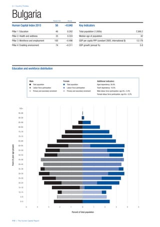 2.1: Country Profiles
114 | The Human Capital Report
Rank/122 Score
Years(5yearagegroups)
Percent of total population
0–4
5–9
10–14
15–19
20–24
25–29
30–34
35–39
40–44
45–49
50–54
55–59
60–64
65–69
70–74
75–79
80–84
85–89
90–94
95–99
100+
0 1 2 3 4 55 4 3 2 1 0
Bulgaria
Human Capital Index 2013 56 –0.048
Pillar 1: Education 46 0.282
Pillar 2: Health and wellness 33 0.333
Pillar 3: Workforce and employment 100 –0.496
Pillar 4: Enabling environment 74 –0.311
Key Indicators
Total population (1,000s) 7,389.2
Median age of population 42
GDP per capita PPP (constant 2005, international $) 12,178
GDP growth (annual %) 0.8
Male Female Additional indicators
n Total population n Total population Aged dependency: 26.8%
n Labour force participation n Labour force participation Youth dependency: 19.5%
n Primary and secondary enrolment n Primary and secondary enrolment Male labour force participation, age 65+: 0.4%
Female labour force participation, age 65+: 0.2%
Education and workforce distribution
 