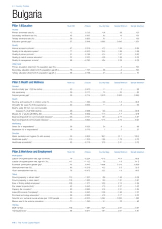 2.1: Country Profiles
116 | The Human Capital Report
Pillar 1: Education Rank/122 Z-Score Country Value Sample Minimum Sample Maximum
Access
Primary enrolment rate (%) ...................................................................12.........................0.725...................... 100...........................58 .........................100
Secondary enrolment rate (%) ..............................................................45.........................0.453........................ 83...........................16 .........................100
Tertiary enrolment ratio (%) ...................................................................39.........................0.620........................ 57.............................1 .........................103
Education gender gap2.........................................................................57.........................0.448................... 0.992......................0.645 ......................1.000
Quality
Internet access in schools1...................................................................47.........................0.319..................... 4.72........................1.64 ........................6.64
Quality of the education system1 ..........................................................77.......................–0.423..................... 3.42........................1.99 ........................5.98
Quality of primary schools1...................................................................51.........................0.186..................... 4.14........................1.97 ........................6.82
Quality of math & science education1 ...................................................52.........................0.253..................... 4.28........................1.88 ........................6.29
Quality of management schools1 ..........................................................98.......................–0.785..................... 3.64........................2.29 ........................6.09
Attainment
Primary education attainment (% population age 25+)..........................—..............................—.........................—.............................5 .........................100
Secondary education attainment (% population age 25+).....................16.........................1.137........................ 93.............................2 .........................100
Tertiary education attainment (% population age 25+) ..........................36.........................0.168........................ 21.............................0 ...........................44
Pillar 2: Health and Wellness Rank/122 Z-Score Country Value Sample Minimum Sample Maximum
Survival
Infant mortality (per 1,000 live births) ....................................................52.........................0.473........................ 11.............................2 ...........................98
Life expectancy ...................................................................................59.........................0.177........................ 74...........................50 ...........................83
Survival gender gap2 ............................................................................28.........................0.714................... 0.979......................0.920 ......................0.980
Health
Stunting and wasting (% in children under 5)........................................12.........................1.060....................... 6.0..........................1.2 ........................36.5
Unhealthy life years (% of life expectancy) ............................................22.........................0.636........................ 11.............................8 ...........................66
Deaths under 60 from non-communicable
diseases (% of all NCD deaths)......................................................29.........................0.966..................... 14.3..........................7.3 ........................55.8
Obesity (% of adults with BMI ≥ 30) .....................................................70.......................–0.302..................... 21.4..........................1.1 ........................42.8
Business impact of non-communicable diseases1................................58.........................0.131..................... 4.54........................2.74 ........................5.87
Business impact of communicable diseases1 .......................................43.........................0.623..................... 6.10........................3.13 ........................6.90
Well-being
Stress (% of respondents)7 ..................................................................28.........................0.525........................ 24.............................8 ...........................69
Depression (% of respondents)7 ...........................................................18.........................0.775.......................... 7.............................2 ...........................37
Services
Water, sanitation and hygiene (% with access) .....................................30.........................0.802..................... 99.7........................31.1 ......................100.0
Healthcare quality1..............................................................................113.......................–1.200..................... 2.65........................1.78 ........................6.75
Healthcare accessibility1 .......................................................................85.......................–0.719..................... 3.78........................2.41 ........................6.75
Pillar 3: Workforce and Employment Rank/122 Z-Score Country Value Sample Minimum Sample Maximum
Participation
Labour force participation rate, age 15-64 (%) .....................................79.......................–0.224..................... 67.0........................43.4 ........................90.6
Labour force participation rate, age 65+ (%).......................................117.......................–1.122....................... 2.9..........................1.6 ........................91.2
Economic participation gender gap2.....................................................45.........................0.445................... 0.696......................0.310 ......................0.839
Unemployment rate (%)........................................................................80.......................–0.279..................... 10.2..........................0.3 ........................32.0
Youth unemployment rate (%)...............................................................76.......................–0.472..................... 23.2..........................1.6 ........................48.2
Talent
Country capacity to attract talent1 ......................................................115.......................–1.507..................... 1.89........................1.48 ........................6.08
Country capacity to retain talent1........................................................118.......................–1.653..................... 1.93........................1.81 ........................5.97
Ease of finding skilled employees1......................................................108.......................–1.377..................... 3.03........................2.13 ........................5.69
Pay related to productivity1...................................................................42.........................0.445..................... 4.19........................2.37 ........................5.25
Capacity for innovation1........................................................................90.......................–0.660..................... 3.18........................2.31 ........................5.84
Index of Economic Complexity3............................................................36.........................0.493..................... 0.58......................–1.96 ........................2.37
Firm level technology absorption1.........................................................98.......................–0.922..................... 4.16........................3.17 ........................6.23
Scientific and technical journal articles (per 1,000 people)....................40.......................–0.303................... 0.097......................0.000 ......................1.242
Median age of the working population..................................................11.........................1.340........................ 41...........................28 ...........................42
Training
Staff training1......................................................................................108.......................–1.261..................... 3.24........................2.51 ........................5.57
Training services1..................................................................................96.......................–0.877..................... 3.61........................2.67 ........................6.47
Bulgaria
 