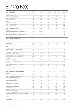 2.1: Country Profiles
120 | The Human Capital Report
Pillar 1: Education Rank/122 Z-Score Country Value Sample Minimum Sample Maximum
Access
Primary enrolment rate (%) .................................................................113.......................–3.418........................ 64...........................58 .........................100
Secondary enrolment rate (%) ..............................................................98.......................–2.332........................ 19...........................16 .........................100
Tertiary enrolment ratio (%) .................................................................114.......................–1.395.......................... 4.............................1 .........................103
Education gender gap2.......................................................................111.......................–2.280................... 0.786......................0.645 ......................1.000
Quality
Internet access in schools1.................................................................122.......................–2.142..................... 1.64........................1.64 ........................6.64
Quality of the education system1 ........................................................108.......................–1.206..................... 2.72........................1.99 ........................5.98
Quality of primary schools1.................................................................102.......................–0.955..................... 2.90........................1.97 ........................6.82
Quality of math & science education1 ...................................................82.......................–0.343..................... 3.71........................1.88 ........................6.29
Quality of management schools1 ..........................................................96.......................–0.773..................... 3.65........................2.29 ........................6.09
Attainment
Primary education attainment (% population age 25+)..........................72.......................–2.959.......................... 5.............................5 .........................100
Secondary education attainment (% population age 25+).....................84.......................–2.296.......................... 2.............................2 .........................100
Tertiary education attainment (% population age 25+) ..........................86.......................–1.705.......................... 0.............................0 ...........................44
Pillar 2: Health and Wellness Rank/122 Z-Score Country Value Sample Minimum Sample Maximum
Survival
Infant mortality (per 1,000 live births) ..................................................121.......................–2.714........................ 82.............................2 ...........................98
Life expectancy .................................................................................114.......................–2.011........................ 56...........................50 ...........................83
Survival gender gap2 ............................................................................89.......................–0.224................... 0.968......................0.920 ......................0.980
Health
Stunting and wasting (% in children under 5)........................................61.......................–0.899..................... 23.2..........................1.2 ........................36.5
Unhealthy life years (% of life expectancy) ..........................................117.......................–1.428........................ 23.............................8 ...........................66
Deaths under 60 from non-communicable
diseases (% of all NCD deaths)....................................................121.......................–2.156..................... 54.0..........................7.3 ........................55.8
Obesity (% of adults with BMI ≥ 30) .......................................................7.........................1.703....................... 2.4..........................1.1 ........................42.8
Business impact of non-communicable diseases1................................75.......................–0.317..................... 4.34........................2.74 ........................5.87
Business impact of communicable diseases1 .....................................106.......................–1.467..................... 4.02........................3.13 ........................6.90
Well-being
Stress (% of respondents)7 ..................................................................33.........................0.370........................ 26.............................8 ...........................69
Depression (% of respondents)7 ...........................................................56.........................0.137........................ 11.............................2 ...........................37
Services
Water, sanitation and hygiene (% with access) ...................................111.......................–1.804..................... 49.0........................31.1 ......................100.0
Healthcare quality1................................................................................99.......................–0.957..................... 2.94........................1.78 ........................6.75
Healthcare accessibility1 .....................................................................118.......................–1.434..................... 2.91........................2.41 ........................6.75
Pillar 3: Workforce and Employment Rank/122 Z-Score Country Value Sample Minimum Sample Maximum
Participation
Labour force participation rate, age 15-64 (%) .......................................5.........................1.647..................... 85.3........................43.4 ........................90.6
Labour force participation rate, age 65+ (%).........................................17.........................1.261..................... 49.1..........................1.6 ........................91.2
Economic participation gender gap2.....................................................28.........................0.798................... 0.738......................0.310 ......................0.839
Unemployment rate (%)........................................................................—..............................—.........................—..........................0.3 ........................32.0
Youth unemployment rate (%).................................................................4.........................1.522....................... 3.8..........................1.6 ........................48.2
Talent
Country capacity to attract talent1 ......................................................103.......................–1.163..................... 2.24........................1.48 ........................6.08
Country capacity to retain talent1........................................................102.......................–0.931..................... 2.63........................1.81 ........................5.97
Ease of finding skilled employees1........................................................46.........................0.252..................... 4.16........................2.13 ........................5.69
Pay related to productivity1.................................................................112.......................–1.392..................... 3.07........................2.37 ........................5.25
Capacity for innovation1......................................................................105.......................–0.905..................... 2.98........................2.31 ........................5.84
Index of Economic Complexity3............................................................—..............................—.........................—......................–1.96 ........................2.37
Firm level technology absorption1.......................................................120.......................–1.575..................... 3.69........................3.17 ........................6.23
Scientific and technical journal articles (per 1,000 people)....................98.......................–0.618................... 0.003......................0.000 ......................1.242
Median age of the working population................................................117.......................–1.401........................ 29...........................28 ...........................42
Training
Staff training1......................................................................................121.......................–1.805..................... 2.89........................2.51 ........................5.57
Training services1..................................................................................99.......................–0.923..................... 3.58........................2.67 ........................6.47
Burkina Faso
 