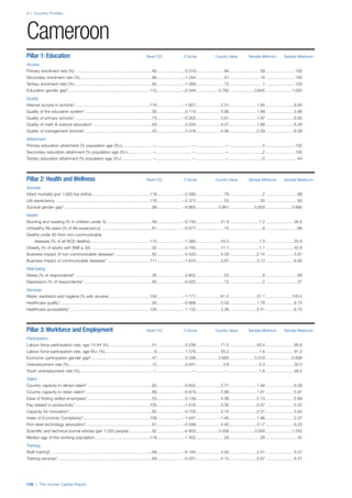2.1: Country Profiles
128 | The Human Capital Report
Pillar 1: Education Rank/122 Z-Score Country Value Sample Minimum Sample Maximum
Access
Primary enrolment rate (%) ...................................................................80.........................0.019........................ 94...........................58 .........................100
Secondary enrolment rate (%) ..............................................................86.......................–1.344........................ 41...........................16 .........................100
Tertiary enrolment ratio (%) ...................................................................92.......................–1.069........................ 12.............................1 .........................103
Education gender gap2.......................................................................112.......................–2.344................... 0.782......................0.645 ......................1.000
Quality
Internet access in schools1.................................................................116.......................–1.607..................... 2.31........................1.64 ........................6.64
Quality of the education system1 ..........................................................50.........................0.114..................... 3.90........................1.99 ........................5.98
Quality of primary schools1...................................................................73.......................–0.302..................... 3.61........................1.97 ........................6.82
Quality of math & science education1 ...................................................63.........................0.034..................... 4.07........................1.88 ........................6.29
Quality of management schools1 ..........................................................42.........................0.316..................... 4.56........................2.29 ........................6.09
Attainment
Primary education attainment (% population age 25+)..........................—..............................—.........................—.............................5 .........................100
Secondary education attainment (% population age 25+).....................—..............................—.........................—.............................2 .........................100
Tertiary education attainment (% population age 25+) ..........................—..............................—.........................—.............................0 ...........................44
Pillar 2: Health and Wellness Rank/122 Z-Score Country Value Sample Minimum Sample Maximum
Survival
Infant mortality (per 1,000 live births) ..................................................118.......................–2.580........................ 79.............................2 ...........................98
Life expectancy .................................................................................118.......................–2.375........................ 53...........................50 ...........................83
Survival gender gap2 ............................................................................98.......................–0.865................... 0.961......................0.920 ......................0.980
Health
Stunting and wasting (% in children under 5)........................................59.......................–0.745..................... 21.9..........................1.2 ........................36.5
Unhealthy life years (% of life expectancy) ............................................81.......................–0.077........................ 15.............................8 ...........................66
Deaths under 60 from non-communicable
diseases (% of all NCD deaths)....................................................110.......................–1.385..................... 44.2..........................7.3 ........................55.8
Obesity (% of adults with BMI ≥ 30) .....................................................32.........................0.785..................... 11.1..........................1.1 ........................42.8
Business impact of non-communicable diseases1................................82.......................–0.420..................... 4.29........................2.74 ........................5.87
Business impact of communicable diseases1 .....................................111.......................–1.615..................... 3.87........................3.13 ........................6.90
Well-being
Stress (% of respondents)7 ..................................................................26.........................0.602........................ 23.............................8 ...........................69
Depression (% of respondents)7 ...........................................................65.......................–0.022........................ 12.............................2 ...........................37
Services
Water, sanitation and hygiene (% with access) ...................................104.......................–1.177..................... 61.2........................31.1 ......................100.0
Healthcare quality1................................................................................93.......................–0.888..................... 3.03........................1.78 ........................6.75
Healthcare accessibility1 .....................................................................105.......................–1.132..................... 3.28........................2.41 ........................6.75
Pillar 3: Workforce and Employment Rank/122 Z-Score Country Value Sample Minimum Sample Maximum
Participation
Labour force participation rate, age 15-64 (%) .....................................51.........................0.236..................... 71.5........................43.4 ........................90.6
Labour force participation rate, age 65+ (%)...........................................9.........................1.576..................... 55.2..........................1.6 ........................91.2
Economic participation gender gap2.....................................................47.........................0.338................... 0.683......................0.310 ......................0.839
Unemployment rate (%)........................................................................12.........................0.947....................... 3.8..........................0.3 ........................32.0
Youth unemployment rate (%)...............................................................—..............................—.........................—..........................1.6 ........................48.2
Talent
Country capacity to attract talent1 ........................................................83.......................–0.652..................... 2.77........................1.48 ........................6.08
Country capacity to retain talent1..........................................................89.......................–0.673..................... 2.88........................1.81 ........................5.97
Ease of finding skilled employees1........................................................53.........................0.139..................... 4.08........................2.13 ........................5.69
Pay related to productivity1.................................................................105.......................–1.016..................... 3.30........................2.37 ........................5.25
Capacity for innovation1........................................................................92.......................–0.705..................... 3.14........................2.31 ........................5.84
Index of Economic Complexity3..........................................................108.......................–1.641................... –1.45......................–1.96 ........................2.37
Firm level technology absorption1.........................................................81.......................–0.589..................... 4.40........................3.17 ........................6.23
Scientific and technical journal articles (per 1,000 people)....................82.......................–0.603................... 0.008......................0.000 ......................1.242
Median age of the working population................................................118.......................–1.402........................ 29...........................28 ...........................42
Training
Staff training1........................................................................................68.......................–0.184..................... 3.93........................2.51 ........................5.57
Training services1..................................................................................69.......................–0.201..................... 4.15........................2.67 ........................6.47
Cameroon
 