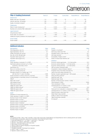 2.1: Country Profiles
NOTES
In the sections for Pillar 1, Pillar 2, Pillar 3 and Pillar 4, values under Country Value, Sample Minimum and Sample Maximum refer to underlying data for each variable.
For further details and explanations, please refer to the section “How to Read the Country Profiles”.
1 Survey data responses on a 1- to 7-scale (1 = worst score, 7 = best score)
2 Data on a 0- to 1-scale (0 = worst score, 1 = best score)
3 Data from -1.960 (worst score) to 2.367 (best score)
4 Rank number on a list of 185 countries
5 Index on a scale of 0 (perfect inequality) to 100 (perfect equality)
6 International test scores
7 Perception survey data. Percentage of yes responses.
8 Score (1 = best, 7 = worst)
9 Reported in relation to UK score (100)
The Human Capital Report | 129
Cameroon
Pillar 4: Enabling Environment Rank/122 Z-Score Country Value Sample Minimum Sample Maximum
Infrastructure
Mobile users (per 100 people) ............................................................114.......................–1.609........................ 52...........................17 .........................191
Internet users (per 100 people)...........................................................109.......................–1.387.......................... 5.............................1 ...........................95
Quality of domestic transport1 ............................................................109.......................–1.084..................... 3.52........................2.08 ........................6.51
Collaboration
State of cluster development1 ..............................................................81.......................–0.533..................... 3.51........................2.33 ........................5.49
Business and university R&D collaboration1........................................100.......................–0.823..................... 3.04........................2.11 ........................5.84
Legal framework
Doing Business Index4 .......................................................................114.......................–1.572...................... 161.............................1 .........................180
Social safety net protection1...............................................................121.......................–1.480..................... 2.18........................2.10 ........................6.26
Intellectual property protection and property rights1..............................83.......................–0.574..................... 3.50........................1.62 ........................6.31
Social mobility
Social mobility1.....................................................................................87.......................–0.675..................... 3.78........................2.78 ........................6.36
Additional indicators
Demographics Value
Child dependency ratio (%)..................................................................... 81.4
Aged dependency ratio (%) ...................................................................... 6.1
Fertility rate (births per woman)................................................................. 5.2
Sex ratio at birth (female/male) ............................................................... 0.97
Population below age 20 (%).................................................................. 54.4
Population above age 60 (%).................................................................... 4.9
Education
Public spending on education (% of GDP)................................................ 3.2
Technical/vocational enrolment as % of total
enrolment in secondary school ........................................................... 20
Adult literacy (%)..................................................................................... 71.3
Boys not in primary school (%)...................................................................—
Girls not in primary school (%)................................................................... 13
Education poverty (% of children age 17-22
with less than 2-4 years schooling)................................................ 0.365
Private enrolment in primary school (% of primary) ................................. 20.9
Private enrolment in secondary school (% of secondary)........................ 25.4
PIRLS6 .......................................................................................................—
PISA math scores6 .....................................................................................—
PISA reading scores6..................................................................................—
PISA science scores6 .................................................................................—
TIMSS 4th grade math6..............................................................................—
TIMSS 4th grade science6..........................................................................—
TIMSS 8th grade math6..............................................................................—
TIMSS 8th grade science6..........................................................................—
Health
Prevalence of visual impairment (%).......................................................... 3.9
Public spending on health (% of GDP)...................................................... 5.2
Business impact of heart disease1.......................................................... 3.61
Business impact of cancer1.................................................................... 4.54
Business impact of mental illness1.......................................................... 4.80
Business impact of diabetes1 ................................................................. 4.16
Business impact of chronic respiratory disease1..................................... 4.35
Business impact of HIV/AIDS1................................................................ 4.05
Business impact of tuberculosis1............................................................ 4.12
Business impact of malaria1 ................................................................... 3.45
Society Value
Freedom in the World8................................................................................. 6
Democracy Index (rank/165).................................................................... 131
Population living in urban area (%).......................................................... 52.7
Gini Index (income)5................................................................................ 38.9
Accessibility of digital content1 ............................................................... 3.70
Extent of virtual social networks use1 ..................................................... 4.83
Workforce
Economic activity (agriculture) — % of total activity ................................ 53.3
Economic activity (industry) — % of total activity.................................... 12.6
Economic activity (services) — % of total activity.................................... 34.1
GDP per person employed (US$) ......................................................... 2,964
Cooperation in labour-employer relations1 .............................................. 3.73
Emigration rate of the tertiary educated (%)............................................ 17.3
Labour force with tertiary education (%) .....................................................—
Number of patent applications (per 1,000 people)......................................—
Hiring and firing practices1...................................................................... 4.65
Retirement age, male .................................................................................—
Retirement age, female...............................................................................—
Number of informal sector workers (1,000s)...............................................—
Total employed (1,000s) ....................................................................... 8,852
Total unemployed (1,000s)....................................................................... 347
Unemployment for 12 months or more
as a % of total unemployment ......................................................... 54.8
Total youth not in education or employment (1,000s) ........................... 409.1
Unemployment for 12 months or more (1,000s) ................................... 190.5
Global Innovation Index (rank/142) .......................................................... 125
Global Talent Index (rank/60) ......................................................................—
Quality of Labour Force (rank/60) ...............................................................—
Talent Environment (rank/60) ......................................................................—
IQ measure9 ........................................................................................... 68.2
 