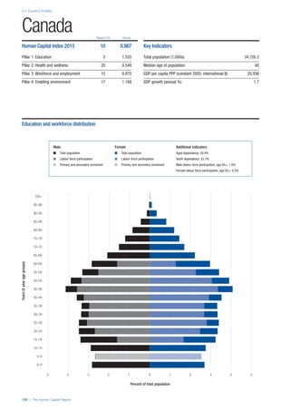 2.1: Country Profiles
130 | The Human Capital Report
Rank/122 Score
Years(5yearagegroups)
Percent of total population
0–4
5–9
10–14
15–19
20–24
25–29
30–34
35–39
40–44
45–49
50–54
55–59
60–64
65–69
70–74
75–79
80–84
85–89
90–94
95–99
100+
0 1 2 3 4 55 4 3 2 1 0
Canada
Human Capital Index 2013 10 0.987
Pillar 1: Education 2 1.355
Pillar 2: Health and wellness 20 0.548
Pillar 3: Workforce and employment 15 0.875
Pillar 4: Enabling environment 17 1.168
Key Indicators
Total population (1,000s) 34,126.2
Median age of population 40
GDP per capita PPP (constant 2005, international $) 35,936
GDP growth (annual %) 1.7
Male Female Additional indicators
n Total population n Total population Aged dependency: 20.4%
n Labour force participation n Labour force participation Youth dependency: 23.7%
n Primary and secondary enrolment n Primary and secondary enrolment Male labour force participation, age 65+: 1.0%
Female labour force participation, age 65+: 0.5%
Education and workforce distribution
 