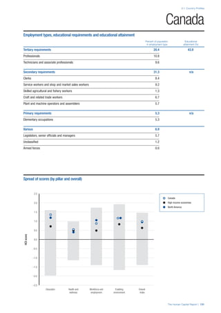 The Human Capital Report | 131
2.1: Country Profiles
HCIscore
–2.5
–2.0
–1.5
–1.0
–0.5
0.0
0.5
1.0
1.5
2.0
2.5
Overall
Index
Enabling
environment
Workforce and
employment
Health and
wellness
Education
Canada
Employment types, educational requirements and educational attainment
Percent of population Educational
in employment type attainment (%)
Tertiary requirements 20.4 43.9
Professionals 10.8
Technicians and associate professionals 9.6
Secondary requirements 31.3 n/a
Clerks 8.4
Service workers and shop and market sales workers 9.2
Skilled agricultural and ﬁshery workers 1.3
Craft and related trade workers 6.7
Plant and machine operators and assemblers 5.7
Primary requirements 5.3 n/a
Elementary occupations 5.3
Various 6.9
Legislators, senior ofﬁcials and managers 5.7
Unclassiﬁed 1.2
Armed forces 0.0
Spread of scores (by pillar and overall)
Canada
High-income economies
North America
 