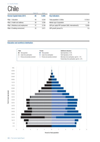 2.1: Country Profiles
134 | The Human Capital Report
Rank/122 Score
Years(5yearagegroups)
Percent of total population
0–4
5–9
10–14
15–19
20–24
25–29
30–34
35–39
40–44
45–49
50–54
55–59
60–64
65–69
70–74
75–79
80–84
85–89
90–94
95–99
100+
0 1 2 3 4 55 4 3 2 1 0
Chile
Human Capital Index 2013 36 0.305
Pillar 1: Education 49 0.250
Pillar 2: Health and wellness 38 0.306
Pillar 3: Workforce and employment 37 0.194
Pillar 4: Enabling environment 35 0.471
Key Indicators
Total population (1,000s) 17,150.8
Median age of population 32
GDP per capita PPP (constant 2005, international $) 15,848
GDP growth (annual %) 5.6
Male Female Additional indicators
n Total population n Total population Aged dependency: 13.4%
n Labour force participation n Labour force participation Youth dependency: 32.2%
n Primary and secondary enrolment n Primary and secondary enrolment Male labour force participation, age 65+: 1.7%
Female labour force participation, age 65+: 0.7%
Education and workforce distribution
 