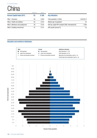 2.1: Country Profiles
138 | The Human Capital Report
Rank/122 Score
Years(5yearagegroups)
Percent of total population
0–4
5–9
10–14
15–19
20–24
25–29
30–34
35–39
40–44
45–49
50–54
55–59
60–64
65–69
70–74
75–79
80–84
85–89
90–94
95–99
100+
0 1 2 3 4 55 4 3 2 1 0
China
Human Capital Index 2013 43 0.186
Pillar 1: Education 58 0.069
Pillar 2: Health and wellness 65 0.010
Pillar 3: Workforce and employment 26 0.516
Pillar 4: Enabling environment 47 0.147
Key Indicators
Total population (1,000s) 1,359,821.0
Median age of population 35
GDP per capita PPP (constant 2005, international $) 7,958
GDP growth (annual %) 7.8
Male Female Additional indicators
n Total population n Total population Aged dependency: 11.4%
n Labour force participation n Labour force participation Youth dependency: 24.7%
n Primary and secondary enrolment n Primary and secondary enrolment Male labour force participation, age 65+: n/a
Female labour force participation, age 65+: n/a
Education and workforce distribution
 