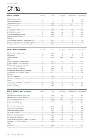 2.1: Country Profiles
140 | The Human Capital Report
Pillar 1: Education Rank/122 Z-Score Country Value Sample Minimum Sample Maximum
Access
Primary enrolment rate (%) ...................................................................—..............................—.........................—...........................58 .........................100
Secondary enrolment rate (%) ..............................................................—..............................—.........................—...........................16 .........................100
Tertiary enrolment ratio (%) ...................................................................74.......................–0.523........................ 27.............................1 .........................103
Education gender gap2.........................................................................78.........................0.309................... 0.982......................0.645 ......................1.000
Quality
Internet access in schools1...................................................................31.........................0.798..................... 5.32........................1.64 ........................6.64
Quality of the education system1 ..........................................................43.........................0.248..................... 4.02........................1.99 ........................5.98
Quality of primary schools1...................................................................47.........................0.296..................... 4.26........................1.97 ........................6.82
Quality of math & science education1 ...................................................43.........................0.400..................... 4.42........................1.88 ........................6.29
Quality of management schools1 ..........................................................72.......................–0.222..................... 4.11........................2.29 ........................6.09
Attainment
Primary education attainment (% population age 25+)..........................26.........................0.691........................ 93.............................5 .........................100
Secondary education attainment (% population age 25+).....................41.........................0.087........................ 65.............................2 .........................100
Tertiary education attainment (% population age 25+) ..........................77.......................–1.394.......................... 4.............................0 ...........................44
Pillar 2: Health and Wellness Rank/122 Z-Score Country Value Sample Minimum Sample Maximum
Survival
Infant mortality (per 1,000 live births) ....................................................57.........................0.383........................ 13.............................2 ...........................98
Life expectancy ...................................................................................42.........................0.420........................ 76...........................50 ...........................83
Survival gender gap2 ..........................................................................115.......................–3.218................... 0.934......................0.920 ......................0.980
Health
Stunting and wasting (% in children under 5)........................................10.........................1.077....................... 5.9..........................1.2 ........................36.5
Unhealthy life years (% of life expectancy) ............................................54.........................0.245........................ 13.............................8 ...........................66
Deaths under 60 from non-communicable
diseases (% of all NCD deaths)......................................................49.........................0.494..................... 20.3..........................7.3 ........................55.8
Obesity (% of adults with BMI ≥ 30) .....................................................20.........................1.365....................... 5.6..........................1.1 ........................42.8
Business impact of non-communicable diseases1................................46.........................0.310..................... 4.62........................2.74 ........................5.87
Business impact of communicable diseases1 .......................................84.......................–0.311..................... 5.17........................3.13 ........................6.90
Well-being
Stress (% of respondents)7 ..................................................................70.......................–0.250........................ 34.............................8 ...........................69
Depression (% of respondents)7 ...........................................................47.........................0.297........................ 10.............................2 ...........................37
Services
Water, sanitation and hygiene (% with access) .....................................88.......................–0.297..................... 78.3........................31.1 ......................100.0
Healthcare quality1................................................................................61.......................–0.168..................... 3.90........................1.78 ........................6.75
Healthcare accessibility1 .......................................................................64.......................–0.201..................... 4.42........................2.41 ........................6.75
Pillar 3: Workforce and Employment Rank/122 Z-Score Country Value Sample Minimum Sample Maximum
Participation
Labour force participation rate, age 15-64 (%) .....................................14.........................1.146..................... 80.4........................43.4 ........................90.6
Labour force participation rate, age 65+ (%).........................................56.......................–0.271..................... 19.4..........................1.6 ........................91.2
Economic participation gender gap2.....................................................52.........................0.269................... 0.675......................0.310 ......................0.839
Unemployment rate (%)........................................................................16.........................0.886....................... 4.1..........................0.3 ........................32.0
Youth unemployment rate (%)...............................................................—..............................—.........................—..........................1.6 ........................48.2
Talent
Country capacity to attract talent1 ........................................................21.........................0.918..................... 4.39........................1.48 ........................6.08
Country capacity to retain talent1..........................................................28.........................0.770..................... 4.28........................1.81 ........................5.97
Ease of finding skilled employees1........................................................22.........................1.001..................... 4.68........................2.13 ........................5.69
Pay related to productivity1...................................................................15.........................1.208..................... 4.66........................2.37 ........................5.25
Capacity for innovation1........................................................................27.........................0.610..................... 4.19........................2.31 ........................5.84
Index of Economic Complexity3............................................................26.........................0.822..................... 0.89......................–1.96 ........................2.37
Firm level technology absorption1.........................................................63.......................–0.176..................... 4.69........................3.17 ........................6.23
Scientific and technical journal articles (per 1,000 people)....................52.......................–0.443................... 0.055......................0.000 ......................1.242
Median age of the working population..................................................45.........................0.608........................ 37...........................28 ...........................42
Training
Staff training1........................................................................................42.........................0.328..................... 4.26........................2.51 ........................5.57
Training services1..................................................................................57.........................0.064..................... 4.36........................2.67 ........................6.47
China
 