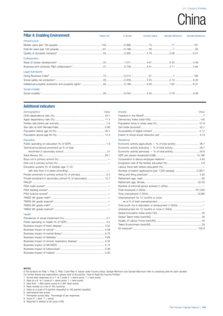 2.1: Country Profiles
NOTES
In the sections for Pillar 1, Pillar 2, Pillar 3 and Pillar 4, values under Country Value, Sample Minimum and Sample Maximum refer to underlying data for each variable.
For further details and explanations, please refer to the section “How to Read the Country Profiles”.
1 Survey data responses on a 1- to 7-scale (1 = worst score, 7 = best score)
2 Data on a 0- to 1-scale (0 = worst score, 1 = best score)
3 Data from -1.960 (worst score) to 2.367 (best score)
4 Rank number on a list of 185 countries
5 Index on a scale of 0 (perfect inequality) to 100 (perfect equality)
6 International test scores
7 Perception survey data. Percentage of yes responses.
8 Score (1 = best, 7 = worst)
9 Reported in relation to UK score (100)
The Human Capital Report | 141
China
Pillar 4: Enabling Environment Rank/122 Z-Score Country Value Sample Minimum Sample Maximum
Infrastructure
Mobile users (per 100 people) ............................................................104.......................–0.996........................ 73...........................17 .........................191
Internet users (per 100 people).............................................................67.......................–0.198........................ 38.............................1 ...........................95
Quality of domestic transport1 ..............................................................43.........................0.365..................... 4.79........................2.08 ........................6.51
Collaboration
State of cluster development1 ..............................................................22.........................1.011..................... 4.61........................2.33 ........................5.49
Business and university R&D collaboration1..........................................31.........................0.706..................... 4.41........................2.11 ........................5.84
Legal framework
Doing Business Index4 .........................................................................73.......................–0.214........................ 91.............................1 .........................180
Social safety net protection1.................................................................35.........................0.509..................... 4.33........................2.10 ........................6.26
Intellectual property protection and property rights1..............................44.........................0.189..................... 4.28........................1.62 ........................6.31
Social mobility
Social mobility1.....................................................................................59.......................–0.044..................... 4.35........................2.78 ........................6.36
Additional indicators
Demographics Value
Child dependency ratio (%)..................................................................... 24.7
Aged dependency ratio (%) .................................................................... 11.4
Fertility rate (births per woman)................................................................. 1.6
Sex ratio at birth (female/male) ............................................................... 0.89
Population below age 20 (%).................................................................. 26.1
Population above age 60 (%).................................................................. 12.4
Education
Public spending on education (% of GDP)................................................ 1.9
Technical/vocational enrolment as % of total
enrolment in secondary school ........................................................... 21
Adult literacy (%)..................................................................................... 95.1
Boys not in primary school (%)...................................................................—
Girls not in primary school (%)....................................................................—
Education poverty (% of children age 17-22
with less than 2-4 years schooling)......................................................—
Private enrolment in primary school (% of primary) ................................... 5.4
Private enrolment in secondary school (% of secondary)........................ 10.7
PIRLS6 .......................................................................................................—
PISA math scores6 .....................................................................................—
PISA reading scores6..................................................................................—
PISA science scores6 .................................................................................—
TIMSS 4th grade math6..............................................................................—
TIMSS 4th grade science6..........................................................................—
TIMSS 8th grade math6..............................................................................—
TIMSS 8th grade science6..........................................................................—
Health
Prevalence of visual impairment (%).......................................................... 2.7
Public spending on health (% of GDP)...................................................... 5.2
Business impact of heart disease1.......................................................... 4.52
Business impact of cancer1.................................................................... 4.58
Business impact of mental illness1.......................................................... 4.75
Business impact of diabetes1 ................................................................. 4.69
Business impact of chronic respiratory disease1..................................... 4.55
Business impact of HIV/AIDS1................................................................ 5.14
Business impact of tuberculosis1............................................................ 5.06
Business impact of malaria1 ................................................................... 5.30
Society Value
Freedom in the World8................................................................................. 7
Democracy Index (rank/165).................................................................... 142
Population living in urban area (%).......................................................... 51.8
Gini Index (income)5................................................................................ 42.1
Accessibility of digital content1 ............................................................... 5.17
Extent of virtual social networks use1 ..................................................... 4.73
Workforce
Economic activity (agriculture) — % of total activity ................................ 36.7
Economic activity (industry) — % of total activity.................................... 28.7
Economic activity (services) — % of total activity.................................... 34.6
GDP per person employed (US$) ....................................................... 14,196
Cooperation in labour-employer relations1 .............................................. 4.40
Emigration rate of the tertiary educated (%).............................................. 3.8
Labour force with tertiary education (%) .....................................................—
Number of patent applications (per 1,000 people).............................. 0.3871
Hiring and firing practices1...................................................................... 4.42
Retirement age, male ................................................................................ 60
Retirement age, female.........................................................................50-55
Number of informal sector workers (1,000s)...............................................—
Total employed (1,000s) ................................................................... 761,050
Total unemployed (1,000s).................................................................... 9,080
Unemployment for 12 months or more
as a % of total unemployment .............................................................—
Total youth not in education or employment (1,000s) .................................—
Unemployment for 12 months or more (1,000s) .........................................—
Global Innovation Index (rank/142) ............................................................ 35
Global Talent Index (rank/60) ..................................................................... 33
Quality of Labour Force (rank/60) .............................................................. 44
Talent Environment (rank/60) ..................................................................... 29
IQ measure9 ......................................................................................... 105.9
 