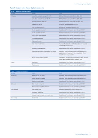 The Human Capital Report | 7
Part 1: Measuring Human Capital
Table 1: Structure of the Human Capital Index (cont’d.)
PILLAR 3: WORKFORCE AND EMPLOYMENT
Sub–pillar Indicator Source
Participation Labour force participation rate, age 15–64 (%) ILO, Key Indicators of the Labour Market, (KILM), 2010
Labour force participation rate, age 65+ (%) ILO, Key Indicators of the Labour Market, (KILM), 2010
Economic participation gender gap World Economic Forum, Global Gender Gap Report, 2012
Unemployment rate (%) ILO, ILOstat, latest available data 2003–2010
Youth unemployment rate (%) ILO, Laborstat, latest available data 2003–2010
Talent Country capacity to attract talent World Economic Forum, Executive Opinion Survey, 2013–2014
Country capacity to retain talent World Economic Forum, Executive Opinion Survey, 2013–2014
Ease of finding skilled employees World Economic Forum, Executive Opinion Survey, 2013–2014
Pay related to productivity World Economic Forum, Executive Opinion Survey, 2013–2014
Capacity for innovation World Economic Forum, Executive Opinion Survey, 2013–2014
Index of Economic Complexity Hausmann, R., Hidalgo, C., et al. The Atlas of Economic Complexity.
Cambridge: Puritan Press, 2011
Firm level technology absorption World Economic Forum, Executive Opinion Survey, 2013–2014
Scientific and technical journal articles (per 1,000 people) World Bank, World Development Indicators online database, 2009
and United Nations, Department of Economic and Social Affairs,
World Population Prospects, 2009
Median age of the working population United Nations, Department of Economic and Social Affairs, Population
Division, World Population Prospects DEMOBASE 2010
Training Staff training World Economic Forum, Executive Opinion Survey, 2013–2014
Training services World Economic Forum, Executive Opinion Survey, 2013–2014
PILLAR 4: ENABLING ENVIRONMENT
Sub–pillar Indicator Source
Infrastructure Mobile users (per 100 people) World Bank, World Development Indicators online database, 2011
Internet users (per 100 people) World Bank, World Development Indicators online database, 2011
Quality of domestic transport World Economic Forum, Executive Opinion Survey, 2013–2014
Collaboration State of cluster development World Economic Forum, Executive Opinion Survey, 2013–2014
Business and university R&D collaboration World Economic Forum, Executive Opinion Survey, 2013–2014
Legal framework Doing Business Index World Bank and International Finance Corporation, 2012
Social safety net protection World Economic Forum, Executive Opinion Survey, 2013–2014
Intellectual property protection and property rights World Economic Forum, Executive Opinion Survey, 2013–2014
Social mobility Social mobility World Economic Forum, Executive Opinion Survey, 2013–2014
 