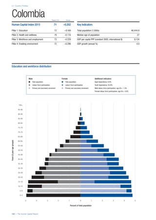 2.1: Country Profiles
142 | The Human Capital Report
Rank/122 Score
Years(5yearagegroups)
Percent of total population
0–4
5–9
10–14
15–19
20–24
25–29
30–34
35–39
40–44
45–49
50–54
55–59
60–64
65–69
70–74
75–79
80–84
85–89
90–94
95–99
100+
0 1 2 3 4 55 4 3 2 1 0
Colombia
Human Capital Index 2013 71 –0.202
Pillar 1: Education 72 –0.169
Pillar 2: Health and wellness 79 –0.116
Pillar 3: Workforce and employment 73 –0.229
Pillar 4: Enabling environment 72 –0.296
Key Indicators
Total population (1,000s) 46,444.8
Median age of population 27
GDP per capita PPP (constant 2005, international $) 9,124
GDP growth (annual %) 4.0
Male Female Additional indicators
n Total population n Total population Aged dependency: 8.6%
n Labour force participation n Labour force participation Youth dependency: 43.8%
n Primary and secondary enrolment n Primary and secondary enrolment Male labour force participation, age 65+: 1.3%
Female labour force participation, age 65+: 0.6%
Education and workforce distribution
 