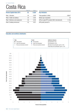 2.1: Country Profiles
146 | The Human Capital Report
Rank/122 Score
Years(5yearagegroups)
Percent of total population
0–4
5–9
10–14
15–19
20–24
25–29
30–34
35–39
40–44
45–49
50–54
55–59
60–64
65–69
70–74
75–79
80–84
85–89
90–94
95–99
100+
0 1 2 3 4 55 4 3 2 1 0
Costa Rica
Human Capital Index 2013 35 0.320
Pillar 1: Education 39 0.382
Pillar 2: Health and wellness 30 0.445
Pillar 3: Workforce and employment 28 0.378
Pillar 4: Enabling environment 50 0.077
Key Indicators
Total population (1,000s) 4,669.7
Median age of population 28
GDP per capita PPP (constant 2005, international $) 11,156
GDP growth (annual %) 5.1
Male Female Additional indicators
n Total population n Total population Aged dependency: 9.5%
n Labour force participation n Labour force participation Youth dependency: 36.3%
n Primary and secondary enrolment n Primary and secondary enrolment Male labour force participation, age 65+: 0.9%
Female labour force participation, age 65+: 0.2%
Education and workforce distribution
 