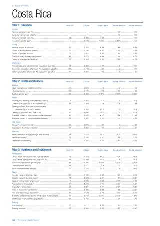2.1: Country Profiles
148 | The Human Capital Report
Pillar 1: Education Rank/122 Z-Score Country Value Sample Minimum Sample Maximum
Access
Primary enrolment rate (%) ...................................................................—..............................—.........................—...........................58 .........................100
Secondary enrolment rate (%) ..............................................................—..............................—.........................—...........................16 .........................100
Tertiary enrolment ratio (%) ...................................................................52.........................0.092........................ 43.............................1 .........................103
Education gender gap2...........................................................................1.........................0.548................... 1.000......................0.645 ......................1.000
Quality
Internet access in schools1...................................................................52.........................0.207..................... 4.58........................1.64 ........................6.64
Quality of the education system1 ..........................................................20.........................1.199..................... 4.87........................1.99 ........................5.98
Quality of primary schools1...................................................................27.........................0.821..................... 4.83........................1.97 ........................6.82
Quality of math & science education1 ...................................................40.........................0.473..................... 4.49........................1.88 ........................6.29
Quality of management schools1 ..........................................................15.........................1.261..................... 5.35........................2.29 ........................6.09
Attainment
Primary education attainment (% population age 25+)..........................44.........................0.005........................ 77.............................5 .........................100
Secondary education attainment (% population age 25+).....................63.......................–0.780........................ 42.............................2 .........................100
Tertiary education attainment (% population age 25+) ..........................41.......................–0.007........................ 19.............................0 ...........................44
Pillar 2: Health and Wellness Rank/122 Z-Score Country Value Sample Minimum Sample Maximum
Survival
Infant mortality (per 1,000 live births) ....................................................45.........................0.563.......................... 9.............................2 ...........................98
Life expectancy ...................................................................................30.........................0.785........................ 79...........................50 ...........................83
Survival gender gap2 ............................................................................56.........................0.323................... 0.975......................0.920 ......................0.980
Health
Stunting and wasting (% in children under 5)..........................................5.........................1.367....................... 3.3..........................1.2 ........................36.5
Unhealthy life years (% of life expectancy) ............................................47.........................0.328........................ 13.............................8 ...........................66
Deaths under 60 from non-communicable
diseases (% of all NCD deaths)......................................................56.........................0.258..................... 23.3..........................7.3 ........................55.8
Obesity (% of adults with BMI ≥ 30) .....................................................90.......................–0.640..................... 24.6..........................1.1 ........................42.8
Business impact of non-communicable diseases1................................40.........................0.420..................... 4.67........................2.74 ........................5.87
Business impact of communicable diseases1 .......................................39.........................0.683..................... 6.16........................3.13 ........................6.90
Well-being
Stress (% of respondents)7 ..................................................................96.......................–0.870........................ 42.............................8 ...........................69
Depression (% of respondents)7 ...........................................................47.........................0.297........................ 10.............................2 ...........................37
Services
Water, sanitation and hygiene (% with access) .....................................54.........................0.570..................... 95.2........................31.1 ......................100.0
Healthcare quality1................................................................................27.........................1.036..................... 5.37........................1.78 ........................6.75
Healthcare accessibility1 .......................................................................25.........................1.107..................... 6.02........................2.41 ........................6.75
Pillar 3: Workforce and Employment Rank/122 Z-Score Country Value Sample Minimum Sample Maximum
Participation
Labour force participation rate, age 15-64 (%) .....................................76.......................–0.203..................... 67.2........................43.4 ........................90.6
Labour force participation rate, age 65+ (%).........................................69.......................–0.498..................... 15.0..........................1.6 ........................91.2
Economic participation gender gap2.....................................................86.......................–0.380................... 0.599......................0.310 ......................0.839
Unemployment rate (%)........................................................................49.........................0.277....................... 7.3..........................0.3 ........................32.0
Youth unemployment rate (%)...............................................................25.........................0.782..................... 11.0..........................1.6 ........................48.2
Talent
Country capacity to attract talent1 ........................................................31.........................0.526..................... 3.98........................1.48 ........................6.08
Country capacity to retain talent1..........................................................14.........................1.328..................... 4.82........................1.81 ........................5.97
Ease of finding skilled employees1..........................................................7.........................1.589..................... 5.09........................2.13 ........................5.69
Pay related to productivity1...................................................................47.........................0.366..................... 4.15........................2.37 ........................5.25
Capacity for innovation1........................................................................34.........................0.387..................... 4.01........................2.31 ........................5.84
Index of Economic Complexity3............................................................45.........................0.155..................... 0.26......................–1.96 ........................2.37
Firm level technology absorption1.........................................................40.........................0.529..................... 5.19........................3.17 ........................6.23
Scientific and technical journal articles (per 1,000 people)....................70.......................–0.557................... 0.021......................0.000 ......................1.242
Median age of the working population..................................................63.......................–0.168........................ 34...........................28 ...........................42
Training
Staff training1........................................................................................21.........................1.017..................... 4.70........................2.51 ........................5.57
Training services1..................................................................................22.........................0.900..................... 5.02........................2.67 ........................6.47
Costa Rica
 