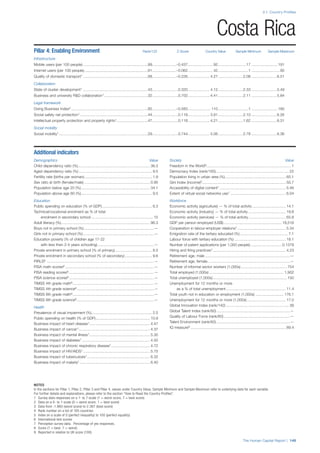 2.1: Country Profiles
NOTES
In the sections for Pillar 1, Pillar 2, Pillar 3 and Pillar 4, values under Country Value, Sample Minimum and Sample Maximum refer to underlying data for each variable.
For further details and explanations, please refer to the section “How to Read the Country Profiles”.
1 Survey data responses on a 1- to 7-scale (1 = worst score, 7 = best score)
2 Data on a 0- to 1-scale (0 = worst score, 1 = best score)
3 Data from -1.960 (worst score) to 2.367 (best score)
4 Rank number on a list of 185 countries
5 Index on a scale of 0 (perfect inequality) to 100 (perfect equality)
6 International test scores
7 Perception survey data. Percentage of yes responses.
8 Score (1 = best, 7 = worst)
9 Reported in relation to UK score (100)
The Human Capital Report | 149
Costa Rica
Pillar 4: Enabling Environment Rank/122 Z-Score Country Value Sample Minimum Sample Maximum
Infrastructure
Mobile users (per 100 people) ..............................................................89.......................–0.437........................ 92...........................17 .........................191
Internet users (per 100 people).............................................................61.......................–0.062........................ 42.............................1 ...........................95
Quality of domestic transport1 ..............................................................68.......................–0.226..................... 4.27........................2.08 ........................6.51
Collaboration
State of cluster development1 ..............................................................43.........................0.320..................... 4.12........................2.33 ........................5.49
Business and university R&D collaboration1..........................................32.........................0.702..................... 4.41........................2.11 ........................5.84
Legal framework
Doing Business Index4 .........................................................................82.......................–0.583...................... 110.............................1 .........................180
Social safety net protection1.................................................................44.........................0.119..................... 3.91........................2.10 ........................6.26
Intellectual property protection and property rights1..............................47.........................0.118..................... 4.21........................1.62 ........................6.31
Social mobility
Social mobility1.....................................................................................29.........................0.744..................... 5.06........................2.78 ........................6.36
Additional indicators
Demographics Value
Child dependency ratio (%)..................................................................... 36.3
Aged dependency ratio (%) ...................................................................... 9.5
Fertility rate (births per woman)................................................................. 1.9
Sex ratio at birth (female/male) ............................................................... 0.95
Population below age 20 (%).................................................................. 34.1
Population above age 60 (%).................................................................... 9.5
Education
Public spending on education (% of GDP)................................................ 6.3
Technical/vocational enrolment as % of total
enrolment in secondary school ........................................................... 15
Adult literacy (%)..................................................................................... 96.3
Boys not in primary school (%)...................................................................—
Girls not in primary school (%)....................................................................—
Education poverty (% of children age 17-22
with less than 2-4 years schooling)......................................................—
Private enrolment in primary school (% of primary) ................................... 8.5
Private enrolment in secondary school (% of secondary).......................... 9.6
PIRLS6 .......................................................................................................—
PISA math scores6 .....................................................................................—
PISA reading scores6..................................................................................—
PISA science scores6 .................................................................................—
TIMSS 4th grade math6..............................................................................—
TIMSS 4th grade science6..........................................................................—
TIMSS 8th grade math6..............................................................................—
TIMSS 8th grade science6..........................................................................—
Health
Prevalence of visual impairment (%).......................................................... 2.5
Public spending on health (% of GDP).................................................... 10.9
Business impact of heart disease1.......................................................... 4.47
Business impact of cancer1.................................................................... 4.37
Business impact of mental illness1.......................................................... 5.30
Business impact of diabetes1 ................................................................. 4.50
Business impact of chronic respiratory disease1..................................... 4.72
Business impact of HIV/AIDS1................................................................ 5.75
Business impact of tuberculosis1............................................................ 6.32
Business impact of malaria1 ................................................................... 6.40
Society Value
Freedom in the World8................................................................................. 1
Democracy Index (rank/165)...................................................................... 22
Population living in urban area (%).......................................................... 65.1
Gini Index (income)5................................................................................ 50.7
Accessibility of digital content1 ............................................................... 5.46
Extent of virtual social networks use1 ..................................................... 6.04
Workforce
Economic activity (agriculture) — % of total activity ................................ 14.1
Economic activity (industry) — % of total activity.................................... 19.8
Economic activity (services) — % of total activity.................................... 65.8
GDP per person employed (US$) ....................................................... 18,518
Cooperation in labour-employer relations1 .............................................. 5.34
Emigration rate of the tertiary educated (%).............................................. 7.1
Labour force with tertiary education (%) ................................................. 18.1
Number of patent applications (per 1,000 people).............................. 0.1379
Hiring and firing practices1...................................................................... 4.23
Retirement age, male .................................................................................—
Retirement age, female...............................................................................—
Number of informal sector workers (1,000s)............................................ 754
Total employed (1,000s) ....................................................................... 1,902
Total unemployed (1,000s)....................................................................... 150
Unemployment for 12 months or more
as a % of total unemployment ......................................................... 11.4
Total youth not in education or employment (1,000s) ........................... 176.1
Unemployment for 12 months or more (1,000s) ..................................... 17.0
Global Innovation Index (rank/142) ............................................................ 39
Global Talent Index (rank/60) ......................................................................—
Quality of Labour Force (rank/60) ...............................................................—
Talent Environment (rank/60) ......................................................................—
IQ measure9 ........................................................................................... 89.4
 