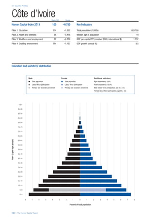 2.1: Country Profiles
150 | The Human Capital Report
Rank/122 Score
Years(5yearagegroups)
Percent of total population
0–4
5–9
10–14
15–19
20–24
25–29
30–34
35–39
40–44
45–49
50–54
55–59
60–64
65–69
70–74
75–79
80–84
85–89
90–94
95–99
100+
0 1 2 3 4 5 6 7 88 7 6 5 4 3 2 1 0
Côte d’Ivoire
Human Capital Index 2013 109 –0.759
Pillar 1: Education 114 –1.302
Pillar 2: Health and wellness 95 –0.418
Pillar 3: Workforce and employment 72 –0.208
Pillar 4: Enabling environment 114 –1.107
Key Indicators
Total population (1,000s) 18,976.6
Median age of population 19
GDP per capita PPP (constant 2005, international $) 1,757
GDP growth (annual %) 9.5
Male Female Additional indicators
n Total population n Total population Aged dependency: 5.6%
n Labour force participation n Labour force participation Youth dependency: 75.9%
n Primary and secondary enrolment n Primary and secondary enrolment Male labour force participation, age 65+: n/a
Female labour force participation, age 65+: n/a
Education and workforce distribution
 