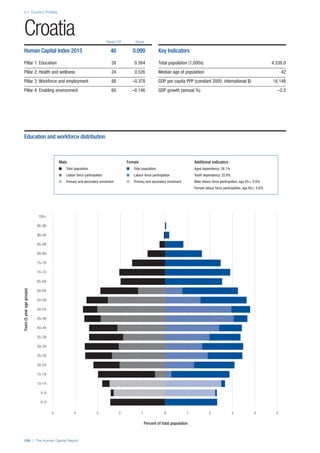 2.1: Country Profiles
154 | The Human Capital Report
Rank/122 Score
Years(5yearagegroups)
Percent of total population
0–4
5–9
10–14
15–19
20–24
25–29
30–34
35–39
40–44
45–49
50–54
55–59
60–64
65–69
70–74
75–79
80–84
85–89
90–94
95–99
100+
0 1 2 3 4 55 4 3 2 1 0
Croatia
Human Capital Index 2013 46 0.099
Pillar 1: Education 38 0.394
Pillar 2: Health and wellness 24 0.526
Pillar 3: Workforce and employment 88 –0.378
Pillar 4: Enabling environment 60 –0.146
Key Indicators
Total population (1,000s) 4,338.0
Median age of population 42
GDP per capita PPP (constant 2005, international $) 16,148
GDP growth (annual %) –2.0
Male Female Additional indicators
n Total population n Total population Aged dependency: 26.1%
n Labour force participation n Labour force participation Youth dependency: 22.8%
n Primary and secondary enrolment n Primary and secondary enrolment Male labour force participation, age 65+: 0.6%
Female labour force participation, age 65+: 0.6%
Education and workforce distribution
 