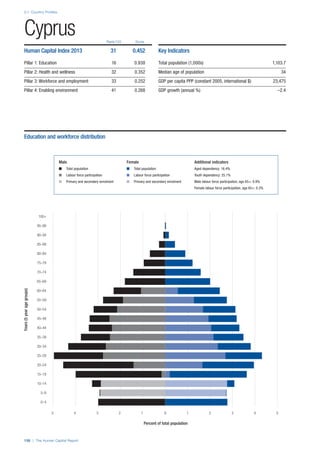 2.1: Country Profiles
158 | The Human Capital Report
Rank/122 Score
Years(5yearagegroups)
Percent of total population
0–4
5–9
10–14
15–19
20–24
25–29
30–34
35–39
40–44
45–49
50–54
55–59
60–64
65–69
70–74
75–79
80–84
85–89
90–94
95–99
100+
0 1 2 3 4 55 4 3 2 1 0
Cyprus
Human Capital Index 2013 31 0.452
Pillar 1: Education 16 0.938
Pillar 2: Health and wellness 32 0.352
Pillar 3: Workforce and employment 33 0.252
Pillar 4: Enabling environment 41 0.268
Key Indicators
Total population (1,000s) 1,103.7
Median age of population 34
GDP per capita PPP (constant 2005, international $) 23,475
GDP growth (annual %) –2.4
Male Female Additional indicators
n Total population n Total population Aged dependency: 16.4%
n Labour force participation n Labour force participation Youth dependency: 25.1%
n Primary and secondary enrolment n Primary and secondary enrolment Male labour force participation, age 65+: 0.9%
Female labour force participation, age 65+: 0.3%
Education and workforce distribution
 