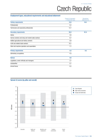 The Human Capital Report | 163
2.1: Country Profiles
HCIscore
–2.5
–2.0
–1.5
–1.0
–0.5
0.0
0.5
1.0
1.5
2.0
2.5
Overall
Index
Enabling
environment
Workforce and
employment
Health and
wellness
Education
Czech Republic
Employment types, educational requirements and educational attainment
Percent of population Educational
in employment type attainment (%)
Tertiary requirements 19.0 16.5
Professionals 6.2
Technicians and associate professionals 12.7
Secondary requirements 30.0 81.6
Clerks 4.0
Service workers and shop and market sales workers 6.7
Skilled agricultural and ﬁshery workers 0.8
Craft and related trade workers 10.7
Plant and machine operators and assemblers 7.7
Primary requirements 4.3 n/a
Elementary occupations 4.3
Various 4.6
Legislators, senior ofﬁcials and managers 3.7
Unclassiﬁed 0.7
Armed forces 0.2
Spread of scores (by pillar and overall)
Czech Republic
High-income economies
Europe and Central Asia
 