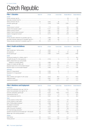 2.1: Country Profiles
164 | The Human Capital Report
Pillar 1: Education Rank/122 Z-Score Country Value Sample Minimum Sample Maximum
Access
Primary enrolment rate (%) ...................................................................—..............................—.........................—...........................58 .........................100
Secondary enrolment rate (%) ..............................................................—..............................—.........................—...........................16 .........................100
Tertiary enrolment ratio (%) ...................................................................26.........................0.923........................ 65.............................1 .........................103
Education gender gap2...........................................................................1.........................0.548................... 1.000......................0.645 ......................1.000
Quality
Internet access in schools1...................................................................22.........................1.174..................... 5.79........................1.64 ........................6.64
Quality of the education system1 ..........................................................55.......................–0.121..................... 3.69........................1.99 ........................5.98
Quality of primary schools1...................................................................43.........................0.361..................... 4.33........................1.97 ........................6.82
Quality of math & science education1 ...................................................73.......................–0.081..................... 3.96........................1.88 ........................6.29
Quality of management schools1 ..........................................................79.......................–0.414..................... 3.95........................2.29 ........................6.09
Attainment
Primary education attainment (% population age 25+)............................5.........................0.958...................... 100.............................5 .........................100
Secondary education attainment (% population age 25+).......................1.........................1.385...................... 100.............................2 .........................100
Tertiary education attainment (% population age 25+) ..........................48.......................–0.214........................ 17.............................0 ...........................44
Pillar 2: Health and Wellness Rank/122 Z-Score Country Value Sample Minimum Sample Maximum
Survival
Infant mortality (per 1,000 live births) ......................................................8.........................0.832.......................... 3.............................2 ...........................98
Life expectancy ...................................................................................35.........................0.664........................ 78...........................50 ...........................83
Survival gender gap2 ............................................................................41.........................0.682................... 0.979......................0.920 ......................0.980
Health
Stunting and wasting (% in children under 5)........................................—..............................—.........................—..........................1.2 ........................36.5
Unhealthy life years (% of life expectancy) ............................................19.........................0.728........................ 10.............................8 ...........................66
Deaths under 60 from non-communicable
diseases (% of all NCD deaths)......................................................27.........................0.998..................... 13.9..........................7.3 ........................55.8
Obesity (% of adults with BMI ≥ 30) ...................................................106.......................–1.073..................... 28.7..........................1.1 ........................42.8
Business impact of non-communicable diseases1..............................120.......................–2.103..................... 3.54........................2.74 ........................5.87
Business impact of communicable diseases1 .......................................70.........................0.092..................... 5.57........................3.13 ........................6.90
Well-being
Stress (% of respondents)7 ..................................................................59.......................–0.095........................ 32.............................8 ...........................69
Depression (% of respondents)7 ...........................................................39.........................0.456.......................... 9.............................2 ...........................37
Services
Water, sanitation and hygiene (% with access) .....................................26.........................0.810..................... 99.9........................31.1 ......................100.0
Healthcare quality1................................................................................31.........................0.807..................... 5.09........................1.78 ........................6.75
Healthcare accessibility1 .......................................................................21.........................1.235..................... 6.17........................2.41 ........................6.75
Pillar 3: Workforce and Employment Rank/122 Z-Score Country Value Sample Minimum Sample Maximum
Participation
Labour force participation rate, age 15-64 (%) .....................................61.........................0.052..................... 69.7........................43.4 ........................90.6
Labour force participation rate, age 65+ (%).......................................109.......................–1.030....................... 4.7..........................1.6 ........................91.2
Economic participation gender gap2.....................................................82.......................–0.347................... 0.603......................0.310 ......................0.839
Unemployment rate (%)........................................................................48.........................0.279....................... 7.3..........................0.3 ........................32.0
Youth unemployment rate (%)...............................................................56.........................0.031..................... 18.3..........................1.6 ........................48.2
Talent
Country capacity to attract talent1 ........................................................70.......................–0.231..................... 3.20........................1.48 ........................6.08
Country capacity to retain talent1..........................................................92.......................–0.720..................... 2.83........................1.81 ........................5.97
Ease of finding skilled employees1........................................................95.......................–0.890..................... 3.37........................2.13 ........................5.69
Pay related to productivity1...................................................................16.........................1.148..................... 4.62........................2.37 ........................5.25
Capacity for innovation1........................................................................24.........................0.772..................... 4.32........................2.31 ........................5.84
Index of Economic Complexity3..............................................................8.........................1.619..................... 1.65......................–1.96 ........................2.37
Firm level technology absorption1.........................................................51.........................0.188..................... 4.95........................3.17 ........................6.23
Scientific and technical journal articles (per 1,000 people)....................28.........................0.633................... 0.378......................0.000 ......................1.242
Median age of the working population..................................................30.........................1.000........................ 39...........................28 ...........................42
Training
Staff training1........................................................................................59.......................–0.017..................... 4.03........................2.51 ........................5.57
Training services1..................................................................................23.........................0.878..................... 5.00........................2.67 ........................6.47
Czech Republic
 