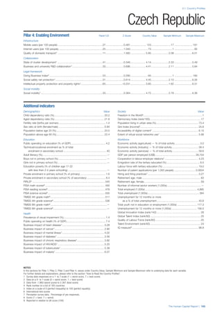 2.1: Country Profiles
NOTES
In the sections for Pillar 1, Pillar 2, Pillar 3 and Pillar 4, values under Country Value, Sample Minimum and Sample Maximum refer to underlying data for each variable.
For further details and explanations, please refer to the section “How to Read the Country Profiles”.
1 Survey data responses on a 1- to 7-scale (1 = worst score, 7 = best score)
2 Data on a 0- to 1-scale (0 = worst score, 1 = best score)
3 Data from -1.960 (worst score) to 2.367 (best score)
4 Rank number on a list of 185 countries
5 Index on a scale of 0 (perfect inequality) to 100 (perfect equality)
6 International test scores
7 Perception survey data. Percentage of yes responses.
8 Score (1 = best, 7 = worst)
9 Reported in relation to UK score (100)
The Human Capital Report | 165
Czech Republic
Pillar 4: Enabling Environment Rank/122 Z-Score Country Value Sample Minimum Sample Maximum
Infrastructure
Mobile users (per 100 people) ..............................................................37.........................0.481...................... 123...........................17 .........................191
Internet users (per 100 people).............................................................25.........................1.040........................ 73.............................1 ...........................95
Quality of domestic transport1 ..............................................................11.........................1.582..................... 5.85........................2.08 ........................6.51
Collaboration
State of cluster development1 ..............................................................41.........................0.346..................... 4.14........................2.33 ........................5.49
Business and university R&D collaboration1..........................................33.........................0.696..................... 4.41........................2.11 ........................5.84
Legal framework
Doing Business Index4 .........................................................................53.........................0.290........................ 65.............................1 .........................180
Social safety net protection1.................................................................31.........................0.614..................... 4.45........................2.10 ........................6.26
Intellectual property protection and property rights1..............................65.......................–0.231..................... 3.85........................1.62 ........................6.31
Social mobility
Social mobility1.....................................................................................33.........................0.364..................... 4.72........................2.78 ........................6.36
Additional indicators
Demographics Value
Child dependency ratio (%)..................................................................... 20.2
Aged dependency ratio (%) .................................................................... 21.8
Fertility rate (births per woman)................................................................. 1.4
Sex ratio at birth (female/male) ............................................................... 0.94
Population below age 20 (%).................................................................. 20.0
Population above age 60 (%).................................................................. 22.4
Education
Public spending on education (% of GDP)................................................ 4.2
Technical/vocational enrolment as % of total
enrolment in secondary school ........................................................... 40
Adult literacy (%).........................................................................................—
Boys not in primary school (%)...................................................................—
Girls not in primary school (%)....................................................................—
Education poverty (% of children age 17-22
with less than 2-4 years schooling)......................................................—
Private enrolment in primary school (% of primary) ................................... 1.6
Private enrolment in secondary school (% of secondary).......................... 8.4
PIRLS6 .................................................................................................... 545
PISA math scores6 .................................................................................. 493
PISA reading scores6............................................................................... 478
PISA science scores6 .............................................................................. 500
TIMSS 4th grade math6........................................................................... 511
TIMSS 4th grade science6....................................................................... 536
TIMSS 8th grade math6..............................................................................—
TIMSS 8th grade science6..........................................................................—
Health
Prevalence of visual impairment (%).......................................................... 1.4
Public spending on health (% of GDP)...................................................... 7.4
Business impact of heart disease1.......................................................... 3.28
Business impact of cancer1.................................................................... 2.90
Business impact of mental illness1.......................................................... 4.02
Business impact of diabetes1 ................................................................. 3.56
Business impact of chronic respiratory disease1..................................... 3.92
Business impact of HIV/AIDS1................................................................ 5.25
Business impact of tuberculosis1............................................................ 5.39
Business impact of malaria1 ................................................................... 6.07
Society Value
Freedom in the World8................................................................................. 1
Democracy Index (rank/165)...................................................................... 17
Population living in urban area (%).......................................................... 73.4
Gini Index (income)5................................................................................ 25.8
Accessibility of digital content1 ............................................................... 6.15
Extent of virtual social networks use1 ..................................................... 5.98
Workforce
Economic activity (agriculture) — % of total activity .................................. 3.0
Economic activity (industry) — % of total activity.................................... 38.4
Economic activity (services) — % of total activity.................................... 58.6
GDP per person employed (US$) ....................................................... 26,704
Cooperation in labour-employer relations1 .............................................. 4.23
Emigration rate of the tertiary educated (%).............................................. 8.5
Labour force with tertiary education (%) ................................................. 19.0
Number of patent applications (per 1,000 people).............................. 0.0834
Hiring and firing practices1...................................................................... 3.27
Retirement age, male ................................................................................ 63
Retirement age, female.............................................................................. 59
Number of informal sector workers (1,000s)...............................................—
Total employed (1,000s) ....................................................................... 4,885
Total unemployed (1,000s)....................................................................... 384
Unemployment for 12 months or more
as a % of total unemployment ......................................................... 40.8
Total youth not in education or employment (1,000s) ........................... 117.3
Unemployment for 12 months or more (1,000s) ................................... 156.5
Global Innovation Index (rank/142) ............................................................ 28
Global Talent Index (rank/60) ..................................................................... 25
Quality of Labour Force (rank/60) .............................................................. 25
Talent Environment (rank/60) ..................................................................... 24
IQ measure9 ........................................................................................... 98.8
 