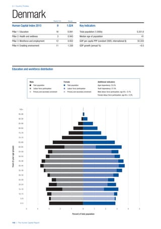 2.1: Country Profiles
166 | The Human Capital Report
Rank/122 Score
Years(5yearagegroups)
Percent of total population
0–4
5–9
10–14
15–19
20–24
25–29
30–34
35–39
40–44
45–49
50–54
55–59
60–64
65–69
70–74
75–79
80–84
85–89
90–94
95–99
100+
0 1 2 3 4 55 4 3 2 1 0
Denmark
Human Capital Index 2013 9 1.024
Pillar 1: Education 18 0.891
Pillar 2: Health and wellness 3 0.943
Pillar 3: Workforce and employment 12 0.932
Pillar 4: Enabling environment 11 1.330
Key Indicators
Total population (1,000s) 5,551.0
Median age of population 41
GDP per capita PPP (constant 2005, international $) 32,333
GDP growth (annual %) –0.5
Male Female Additional indicators
n Total population n Total population Aged dependency: 25.5%
n Labour force participation n Labour force participation Youth dependency: 27.5%
n Primary and secondary enrolment n Primary and secondary enrolment Male labour force participation, age 65+: 0.7%
Female labour force participation, age 65+: 0.3%
Education and workforce distribution
 