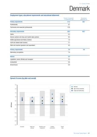 The Human Capital Report | 167
2.1: Country Profiles
HCIscore
–2.5
–2.0
–1.5
–1.0
–0.5
0.0
0.5
1.0
1.5
2.0
2.5
Overall
Index
Enabling
environment
Workforce and
employment
Health and
wellness
Education
Denmark
Employment types, educational requirements and educational attainment
Percent of population Educational
in employment type attainment (%)
Tertiary requirements 21.3 30.7
Professionals 8.7
Technicians and associate professionals 12.6
Secondary requirements 28.5 65.7
Clerks 6.3
Service workers and shop and market sales workers 9.5
Skilled agricultural and ﬁshery workers 1.4
Craft and related trade workers 7.1
Plant and machine operators and assemblers 4.2
Primary requirements 7.4 n/a
Elementary occupations 7.4
Various 5.3
Legislators, senior ofﬁcials and managers 4.3
Unclassiﬁed 0.6
Armed forces 0.4
Spread of scores (by pillar and overall)
Denmark
High-income economies
Europe and Central Asia
 