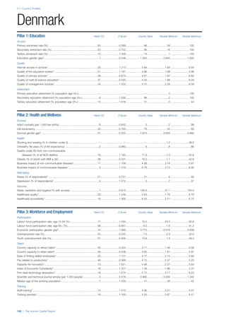 2.1: Country Profiles
168 | The Human Capital Report
Pillar 1: Education Rank/122 Z-Score Country Value Sample Minimum Sample Maximum
Access
Primary enrolment rate (%) ...................................................................65.........................0.289........................ 96...........................58 .........................100
Secondary enrolment rate (%) ..............................................................25.........................0.752........................ 90...........................16 .........................100
Tertiary enrolment ratio (%) ...................................................................15.........................1.259........................ 74.............................1 .........................103
Education gender gap2...........................................................................1.........................0.548................... 1.000......................0.645 ......................1.000
Quality
Internet access in schools1...................................................................20.........................1.213..................... 5.84........................1.64 ........................6.64
Quality of the education system1 ..........................................................21.........................1.187..................... 4.86........................1.99 ........................5.98
Quality of primary schools1...................................................................36.........................0.674..................... 4.67........................1.97 ........................6.82
Quality of math & science education1 ...................................................37.........................0.525..................... 4.54........................1.88 ........................6.29
Quality of management schools1 ..........................................................24.........................1.022..................... 5.15........................2.29 ........................6.09
Attainment
Primary education attainment (% population age 25+)..........................—..............................—.........................—.............................5 .........................100
Secondary education attainment (% population age 25+).......................6.........................1.256........................ 96.............................2 .........................100
Tertiary education attainment (% population age 25+) ..........................15.........................1.078........................ 31.............................0 ...........................44
Pillar 2: Health and Wellness Rank/122 Z-Score Country Value Sample Minimum Sample Maximum
Survival
Infant mortality (per 1,000 live births) ......................................................8.........................0.832.......................... 3.............................2 ...........................98
Life expectancy ...................................................................................30.........................0.785........................ 79...........................50 ...........................83
Survival gender gap2 ............................................................................57.........................0.252................... 0.974......................0.920 ......................0.980
Health
Stunting and wasting (% in children under 5)........................................—..............................—.........................—..........................1.2 ........................36.5
Unhealthy life years (% of life expectancy) ..............................................2.........................0.960.......................... 9.............................8 ...........................66
Deaths under 60 from non-communicable
diseases (% of all NCD deaths)......................................................16.........................1.163..................... 11.8..........................7.3 ........................55.8
Obesity (% of adults with BMI ≥ 30) .....................................................38.........................0.247..................... 16.2..........................1.1 ........................42.8
Business impact of non-communicable diseases1................................17.........................1.108..................... 4.98........................2.74 ........................5.87
Business impact of communicable diseases1 .........................................3.........................1.319..................... 6.79........................3.13 ........................6.90
Well-being
Stress (% of respondents)7 ..................................................................21.........................0.757........................ 21.............................8 ...........................69
Depression (% of respondents)7 .............................................................4.........................1.412.......................... 3.............................2 ...........................37
Services
Water, sanitation and hygiene (% with access) .......................................1.........................0.815................... 100.0........................31.1 ......................100.0
Healthcare quality1................................................................................20.........................1.249..................... 5.63........................1.78 ........................6.75
Healthcare accessibility1 .......................................................................18.........................1.356..................... 6.32........................2.41 ........................6.75
Pillar 3: Workforce and Employment Rank/122 Z-Score Country Value Sample Minimum Sample Maximum
Participation
Labour force participation rate, age 15-64 (%) .....................................17.........................1.034..................... 79.3........................43.4 ........................90.6
Labour force participation rate, age 65+ (%).........................................99.......................–0.947....................... 6.3..........................1.6 ........................91.2
Economic participation gender gap2.....................................................14.........................1.093................... 0.772......................0.310 ......................0.839
Unemployment rate (%)........................................................................55.........................0.243....................... 7.5..........................0.3 ........................32.0
Youth unemployment rate (%)...............................................................37.........................0.494..................... 13.8..........................1.6 ........................48.2
Talent
Country capacity to attract talent1 ........................................................43.........................0.324..................... 3.77........................1.48 ........................6.08
Country capacity to retain talent1..........................................................39.........................0.438..................... 3.95........................1.81 ........................5.97
Ease of finding skilled employees1........................................................20.........................1.137..................... 4.77........................2.13 ........................5.69
Pay related to productivity1...................................................................46.........................0.368..................... 4.15........................2.37 ........................5.25
Capacity for innovation1........................................................................13.........................1.621..................... 4.99........................2.31 ........................5.84
Index of Economic Complexity3............................................................16.........................1.227..................... 1.28......................–1.96 ........................2.37
Firm level technology absorption1.........................................................18.........................1.274..................... 5.72........................3.17 ........................6.23
Scientific and technical journal articles (per 1,000 people)......................3.........................2.578................... 0.960......................0.000 ......................1.242
Median age of the working population....................................................7.........................1.429........................ 41...........................28 ...........................42
Training
Staff training1........................................................................................14.........................1.413..................... 4.95........................2.51 ........................5.57
Training services1..................................................................................19.........................1.193..................... 5.25........................2.67 ........................6.47
Denmark
 