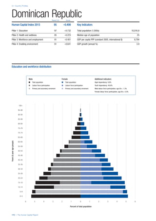 2.1: Country Profiles
170 | The Human Capital Report
Rank/122 Score
Years(5yearagegroups)
Percent of total population
0–4
5–9
10–14
15–19
20–24
25–29
30–34
35–39
40–44
45–49
50–54
55–59
60–64
65–69
70–74
75–79
80–84
85–89
90–94
95–99
100+
0 1 2 3 4 5 66 5 4 3 2 1 0
Dominican Republic
Human Capital Index 2013 95 –0.499
Pillar 1: Education 97 –0.732
Pillar 2: Health and wellness 85 –0.223
Pillar 3: Workforce and employment 91 –0.401
Pillar 4: Enabling environment 91 –0.641
Key Indicators
Total population (1,000s) 10,016.8
Median age of population 25
GDP per capita PPP (constant 2005, international $) 8,794
GDP growth (annual %) 3.9
Male Female Additional indicators
n Total population n Total population Aged dependency: 9.6%
n Labour force participation n Labour force participation Youth dependency: 49.6%
n Primary and secondary enrolment n Primary and secondary enrolment Male labour force participation, age 65+: 1.3%
Female labour force participation, age 65+: 0.3%
Education and workforce distribution
 