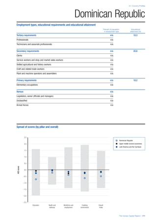 The Human Capital Report | 171
2.1: Country Profiles
HCIscore
–2.5
–2.0
–1.5
–1.0
–0.5
0.0
0.5
1.0
1.5
2.0
2.5
Overall
Index
Enabling
environment
Workforce and
employment
Health and
wellness
Education
Dominican Republic
Employment types, educational requirements and educational attainment
Percent of population Educational
in employment type attainment (%)
Tertiary requirements n/a 10.3
Professionals n/a
Technicians and associate professionals n/a
Secondary requirements n/a 43.6
Clerks n/a
Service workers and shop and market sales workers n/a
Skilled agricultural and ﬁshery workers n/a
Craft and related trade workers n/a
Plant and machine operators and assemblers n/a
Primary requirements n/a 10.2
Elementary occupations n/a
Various n/a
Legislators, senior ofﬁcials and managers n/a
Unclassiﬁed n/a
Armed forces n/a
Spread of scores (by pillar and overall)
Dominican Republic
Upper-middle income economies
Latin America and the Carribean
 